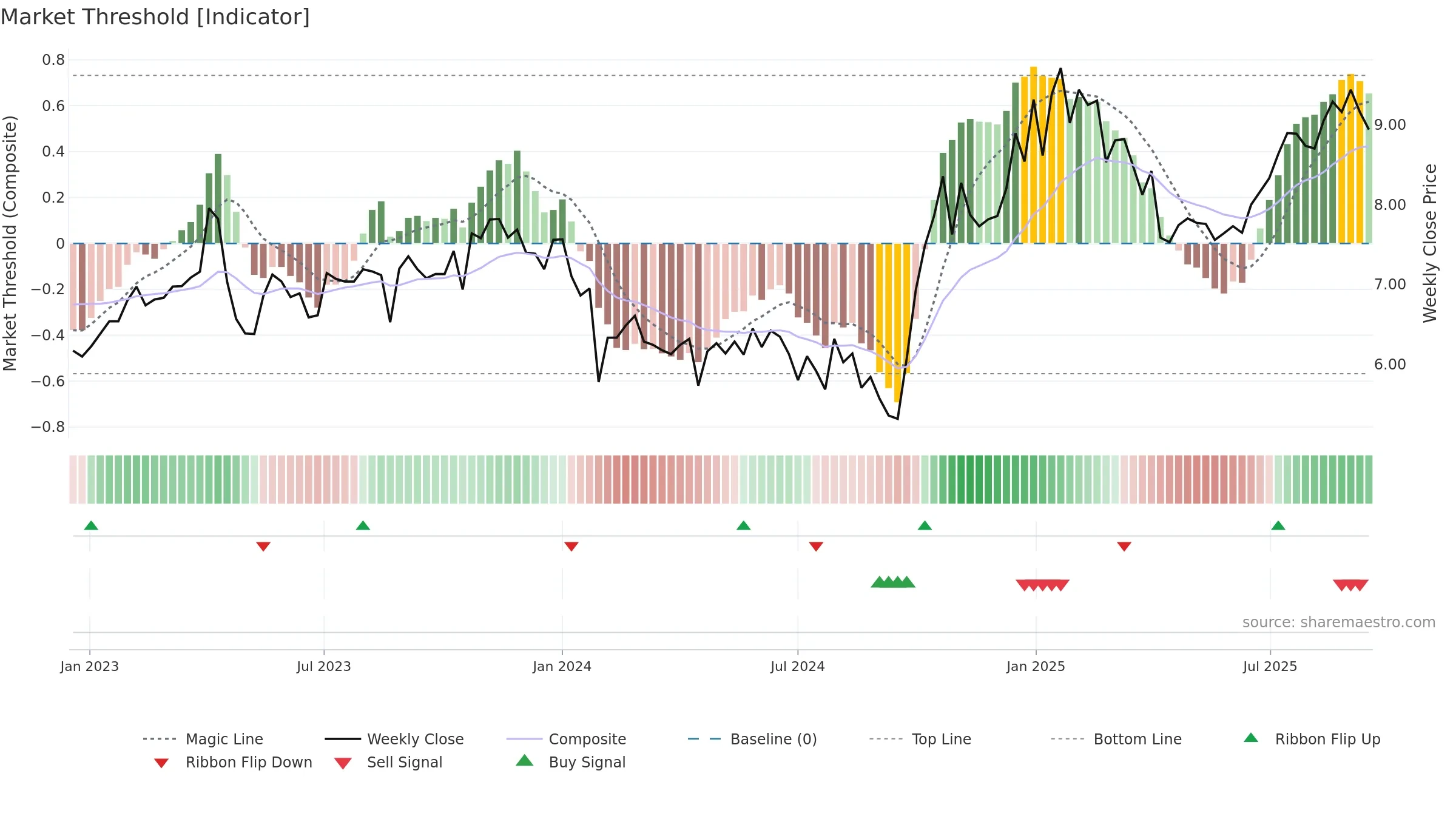 300708 weekly Market Threshold chart, closing 2025-09-15.