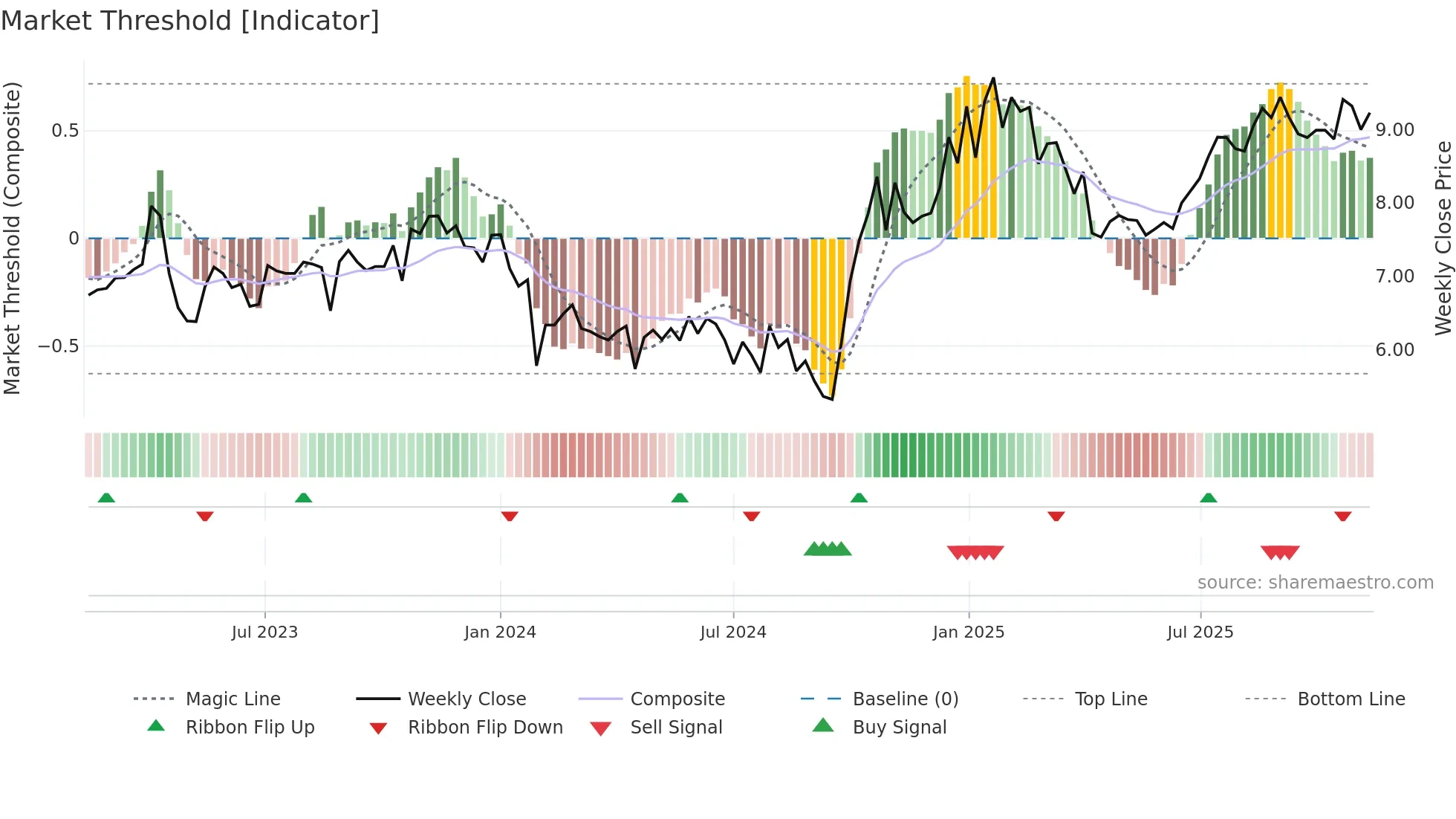300708 weekly Market Threshold chart