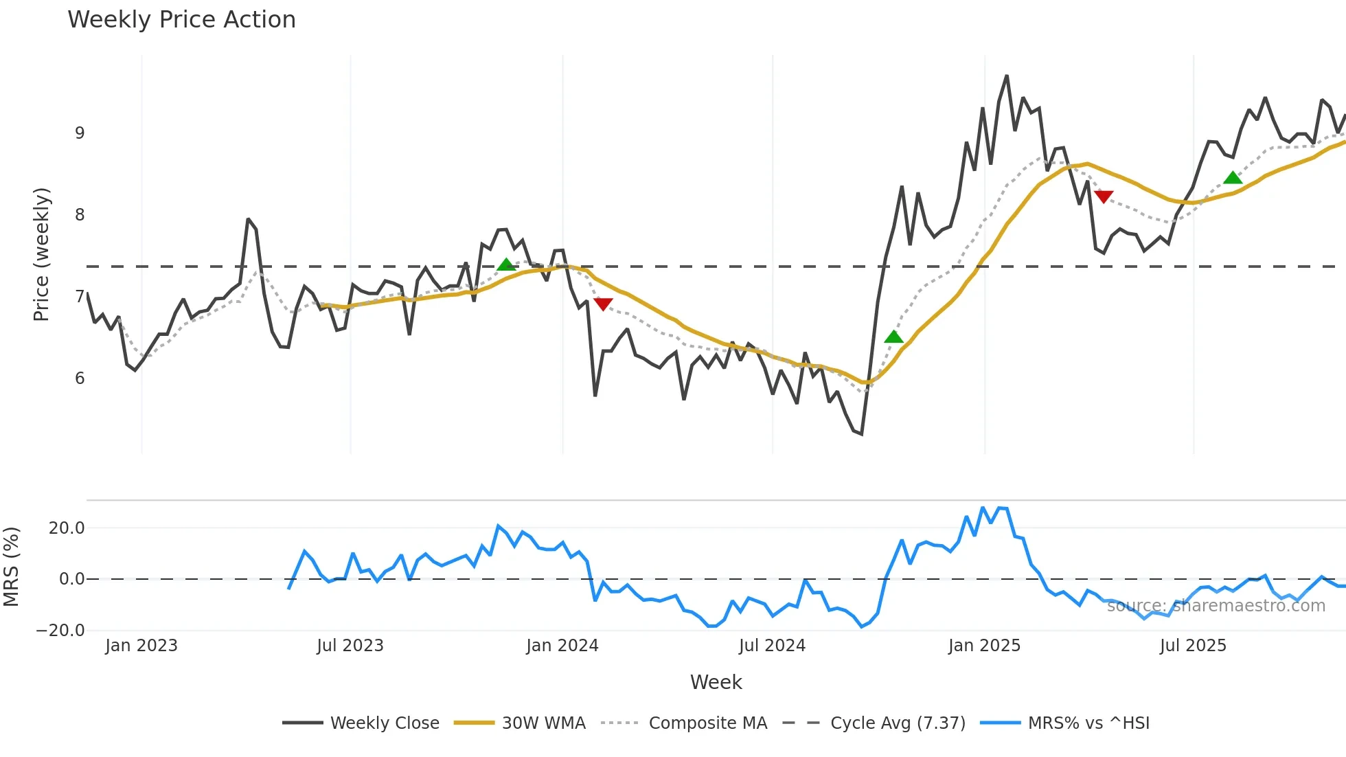 300708 weekly Price Action chart, closing 2025-11-10