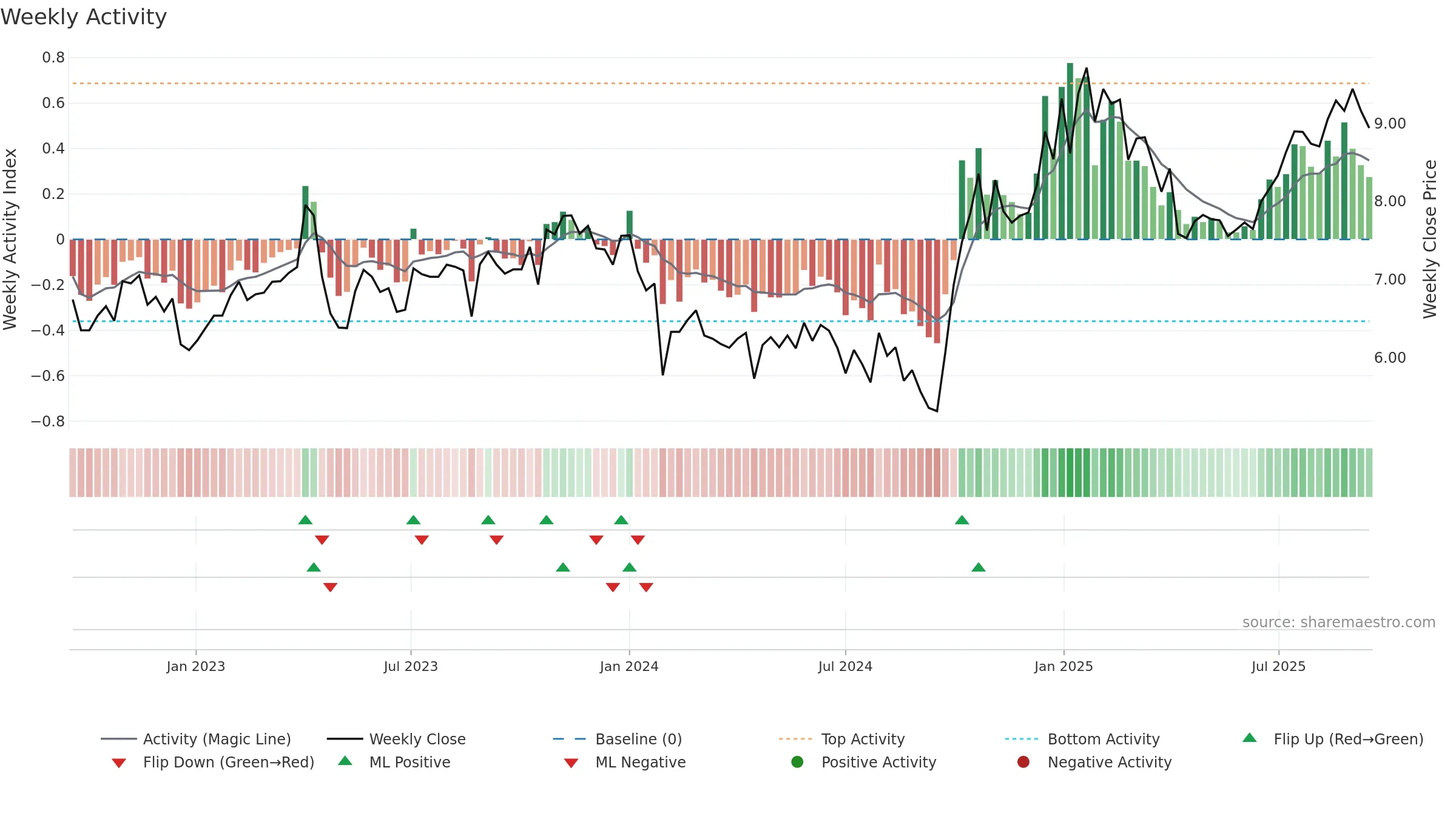 300708 weekly Activity chart, closing 2025-09-15.