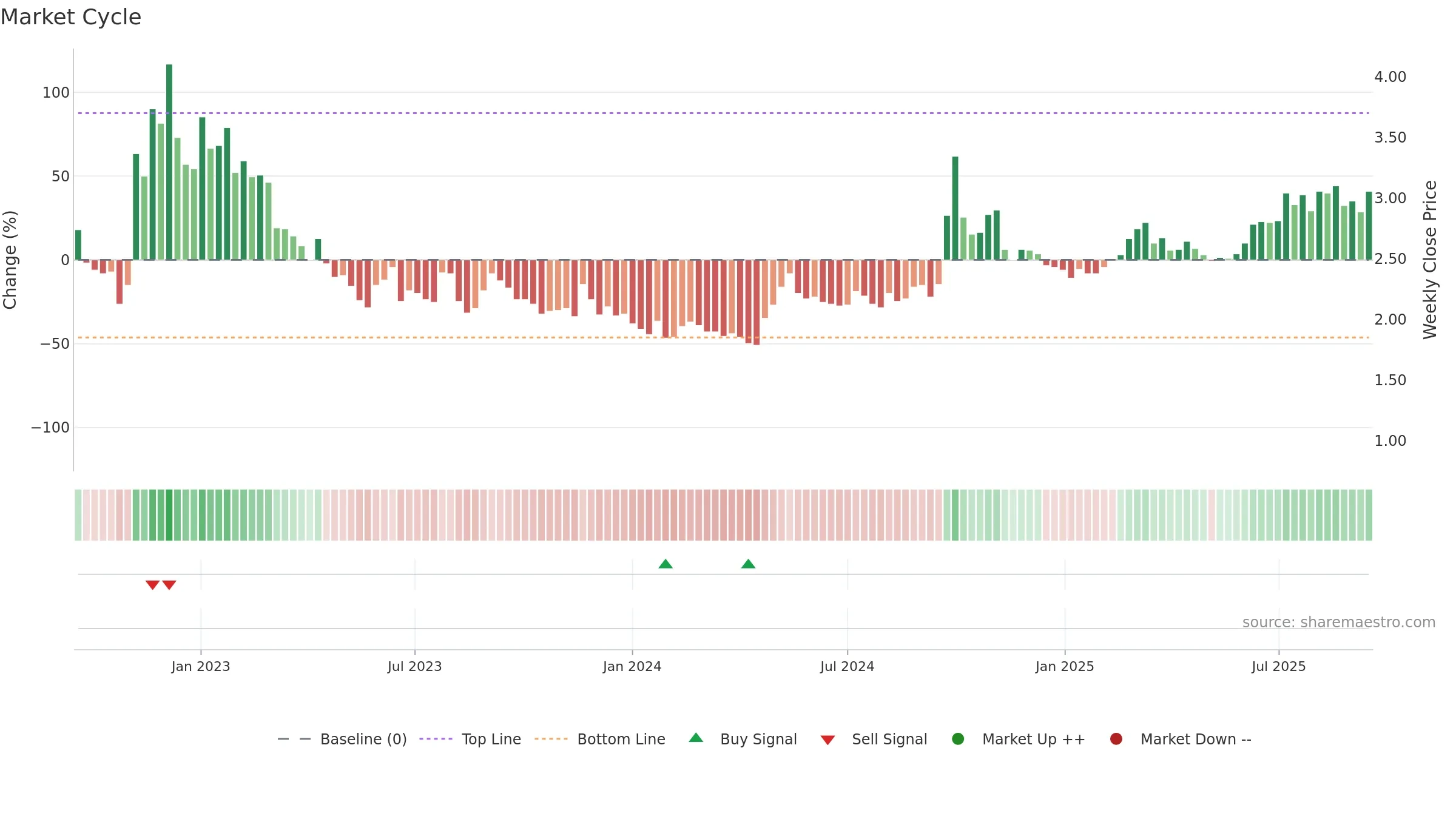 1030 weekly Market Cycle chart, closing 2025-09-15.