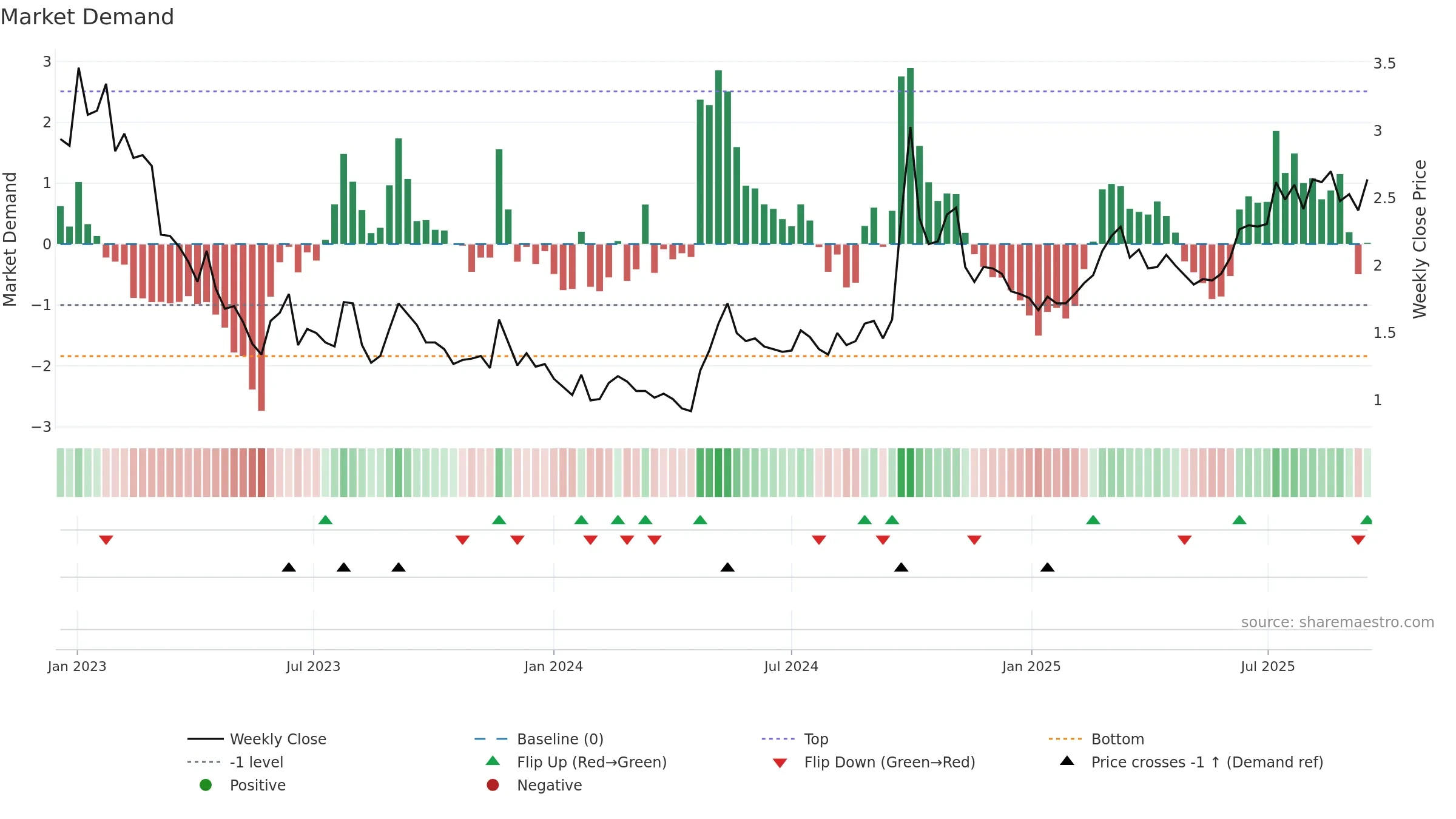 1030 weekly Market Demand chart, closing 2025-09-15.