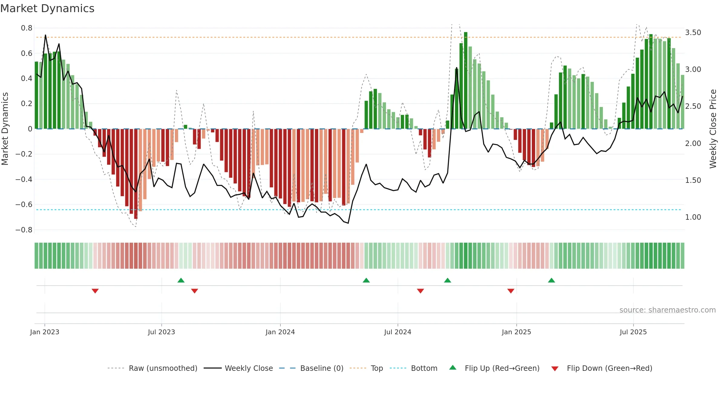 1030 weekly Market Dynamics chart, closing 2025-09-15.