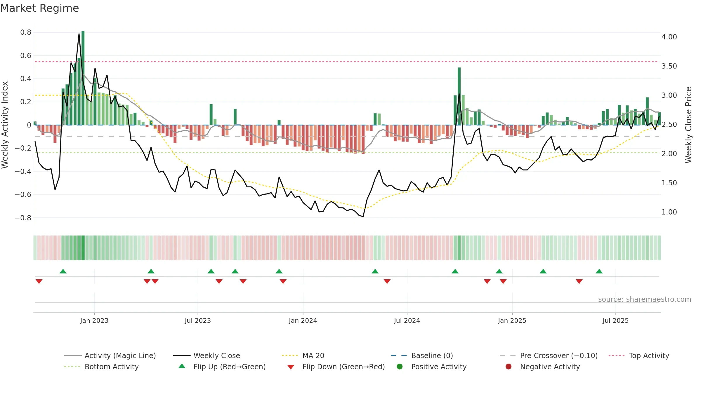 1030 weekly Market Snapshot chart, closing 2025-09-15.