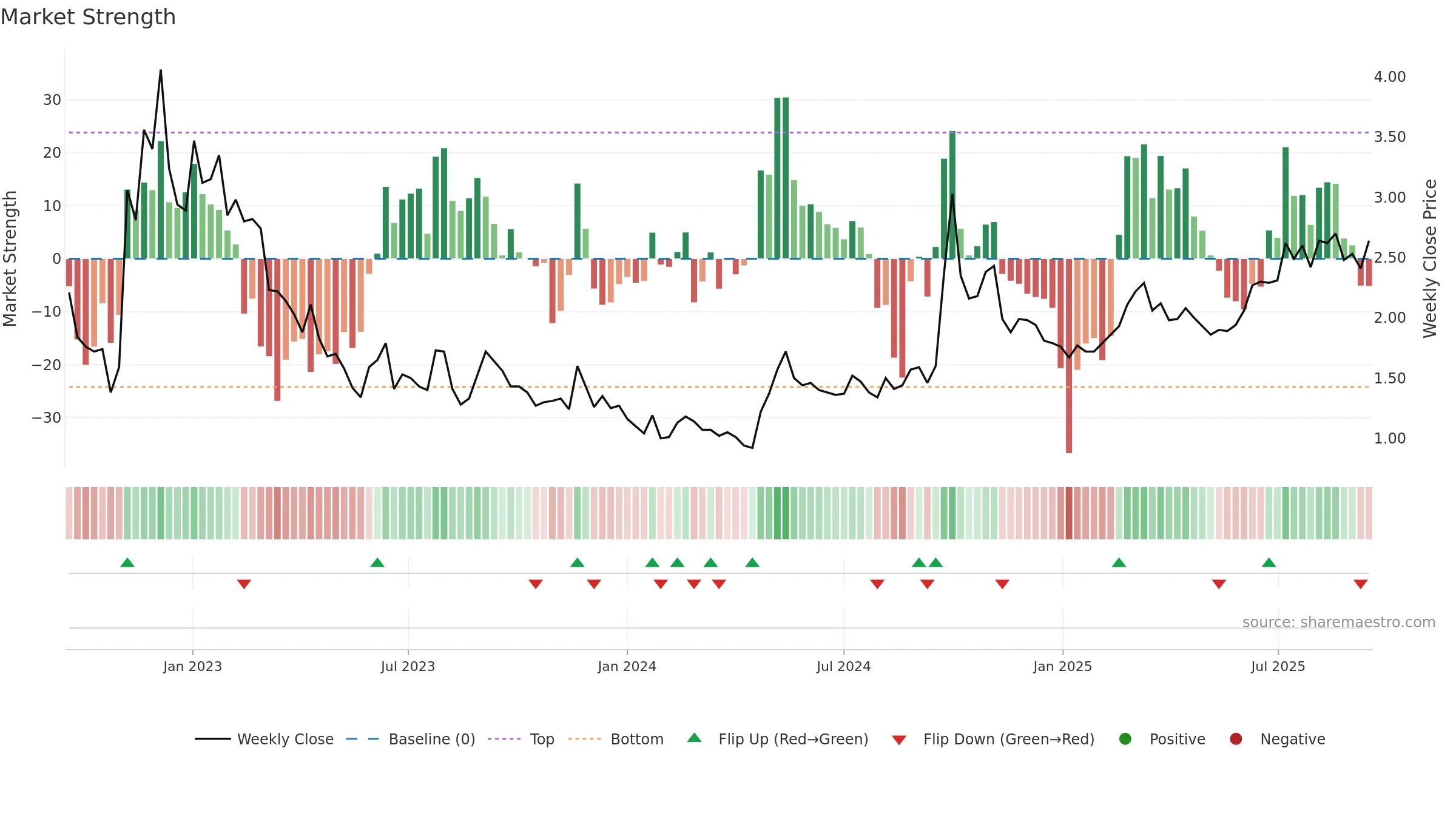 1030 weekly Market Strength chart, closing 2025-09-15.