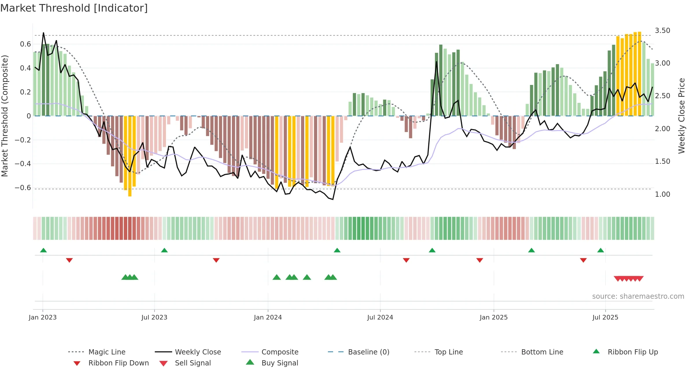 1030 weekly Market Threshold chart, closing 2025-09-15.