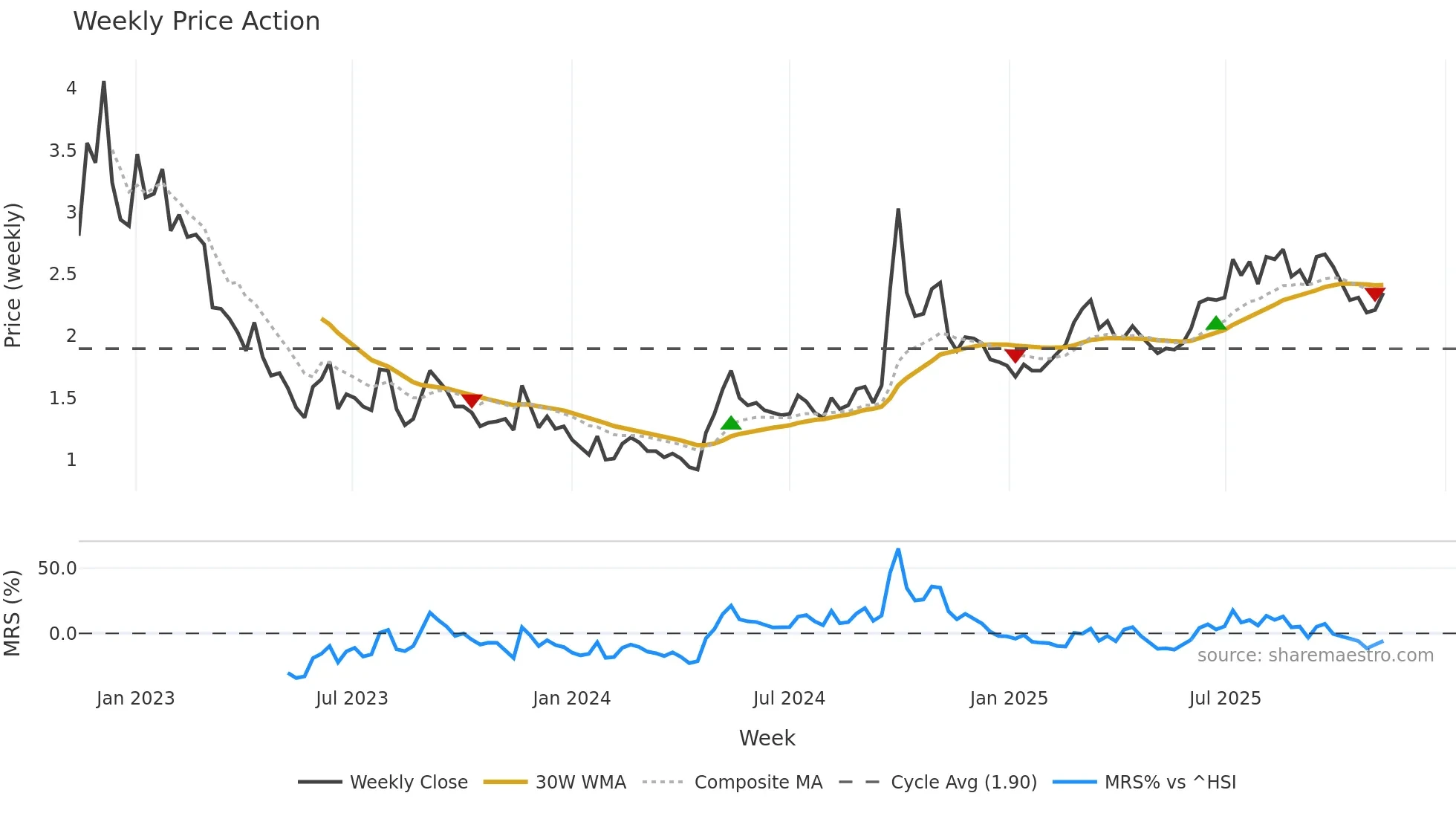 1030 weekly Price Action chart, closing 2025-11-10