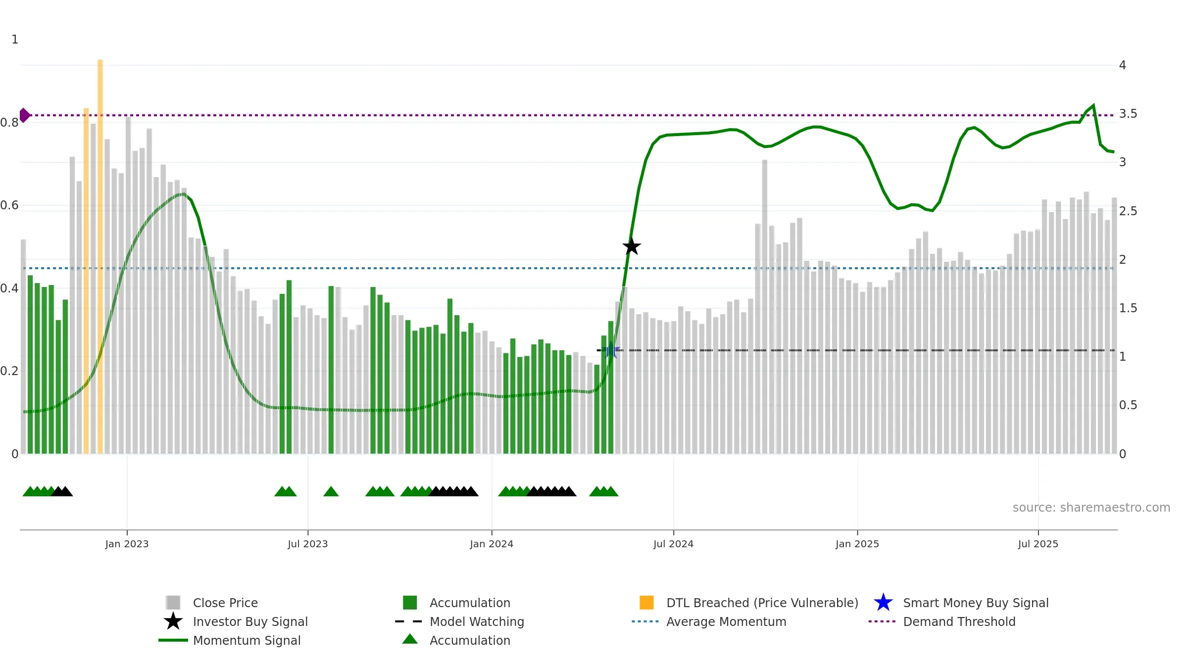 1030 weekly Smart Money chart, closing 2025-09-15.