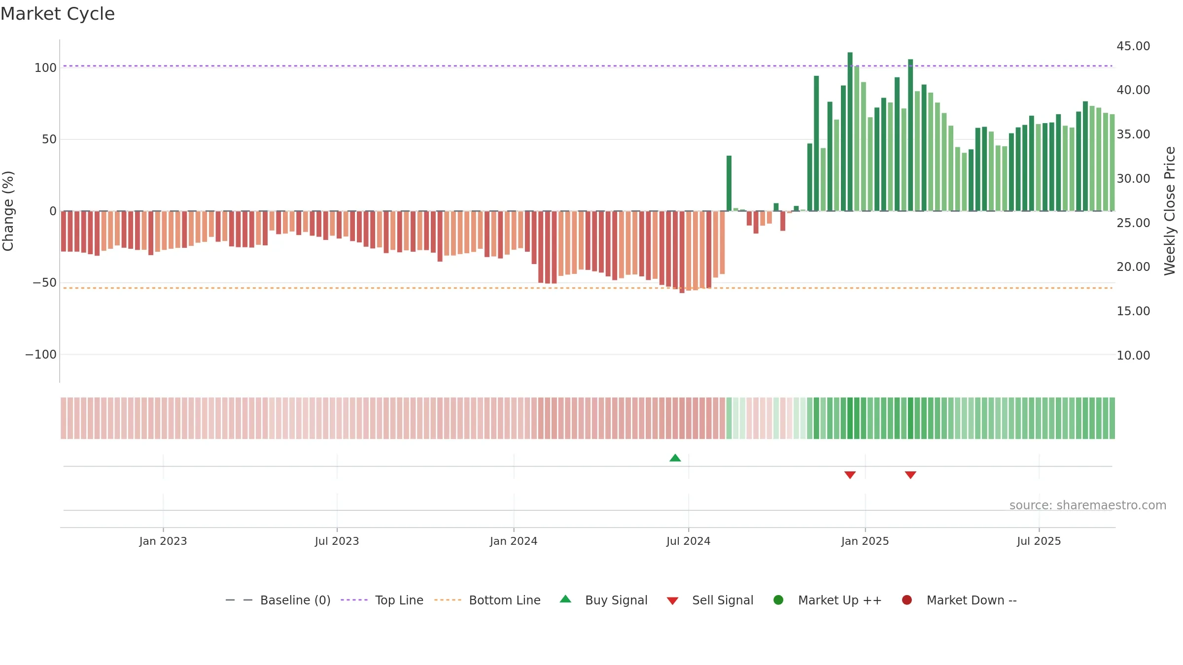 300622 weekly Market Cycle chart, closing 2025-09-15.