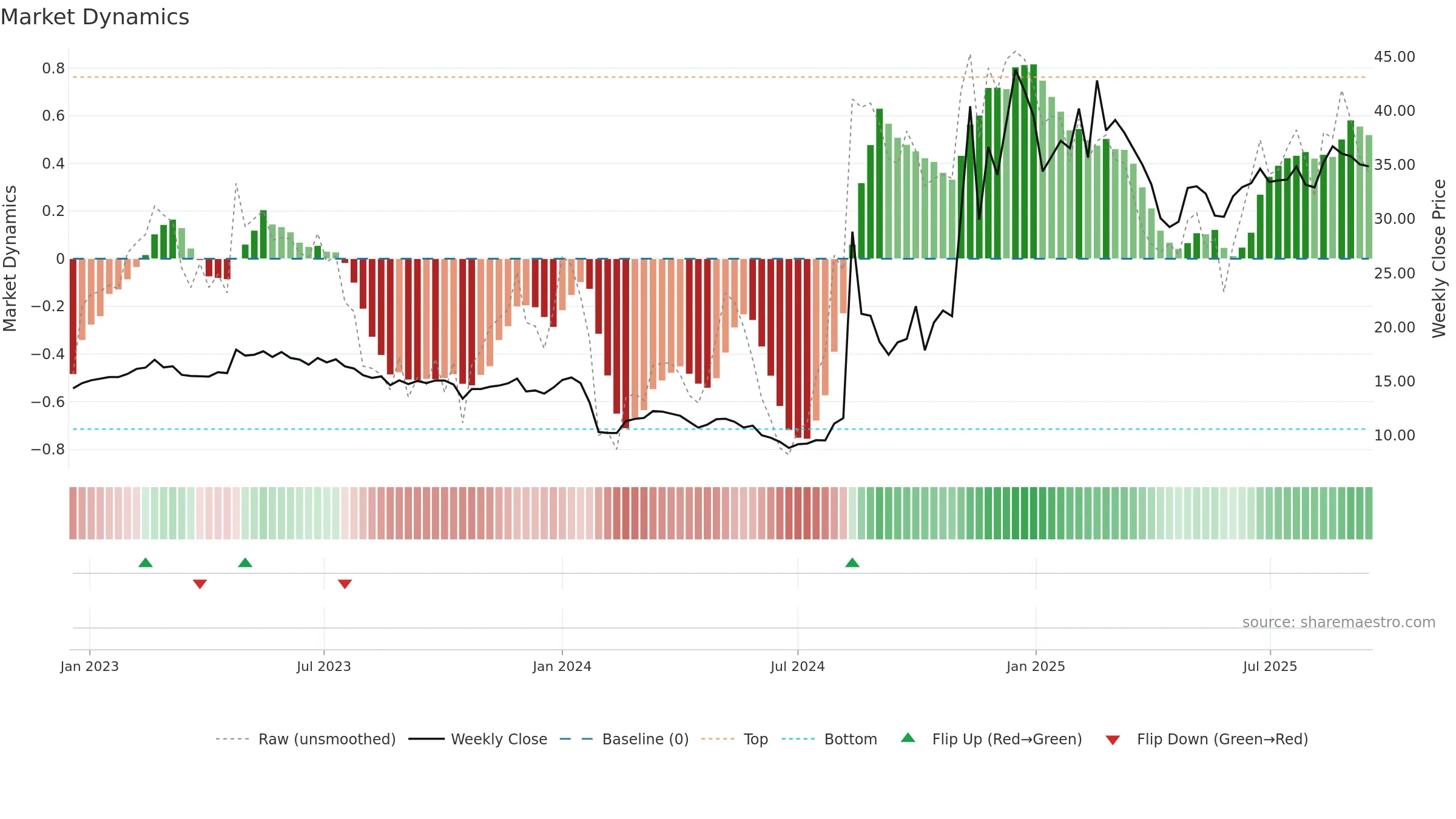 300622 weekly Market Dynamics chart, closing 2025-09-15.