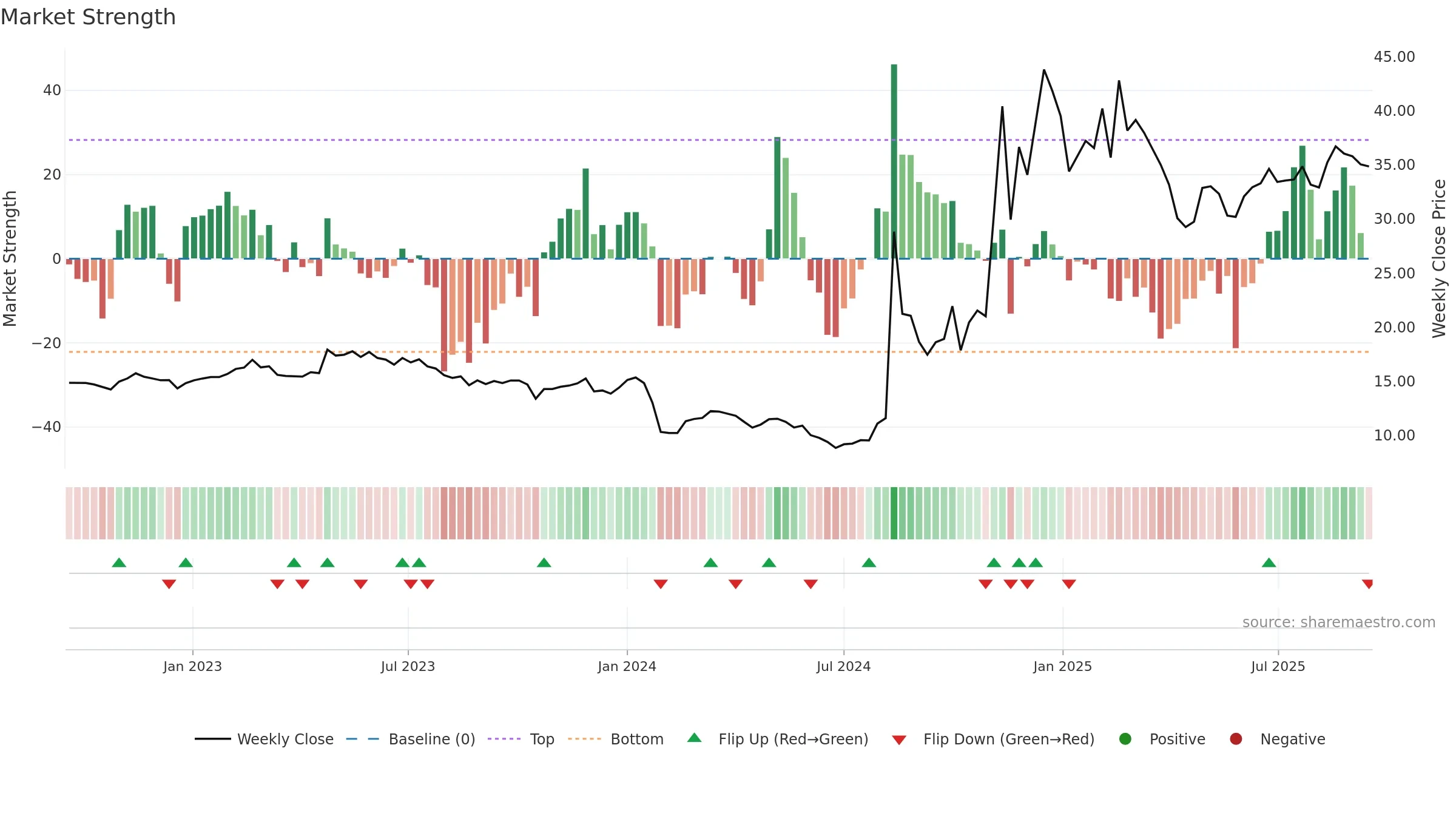 300622 weekly Market Strength chart, closing 2025-09-15.