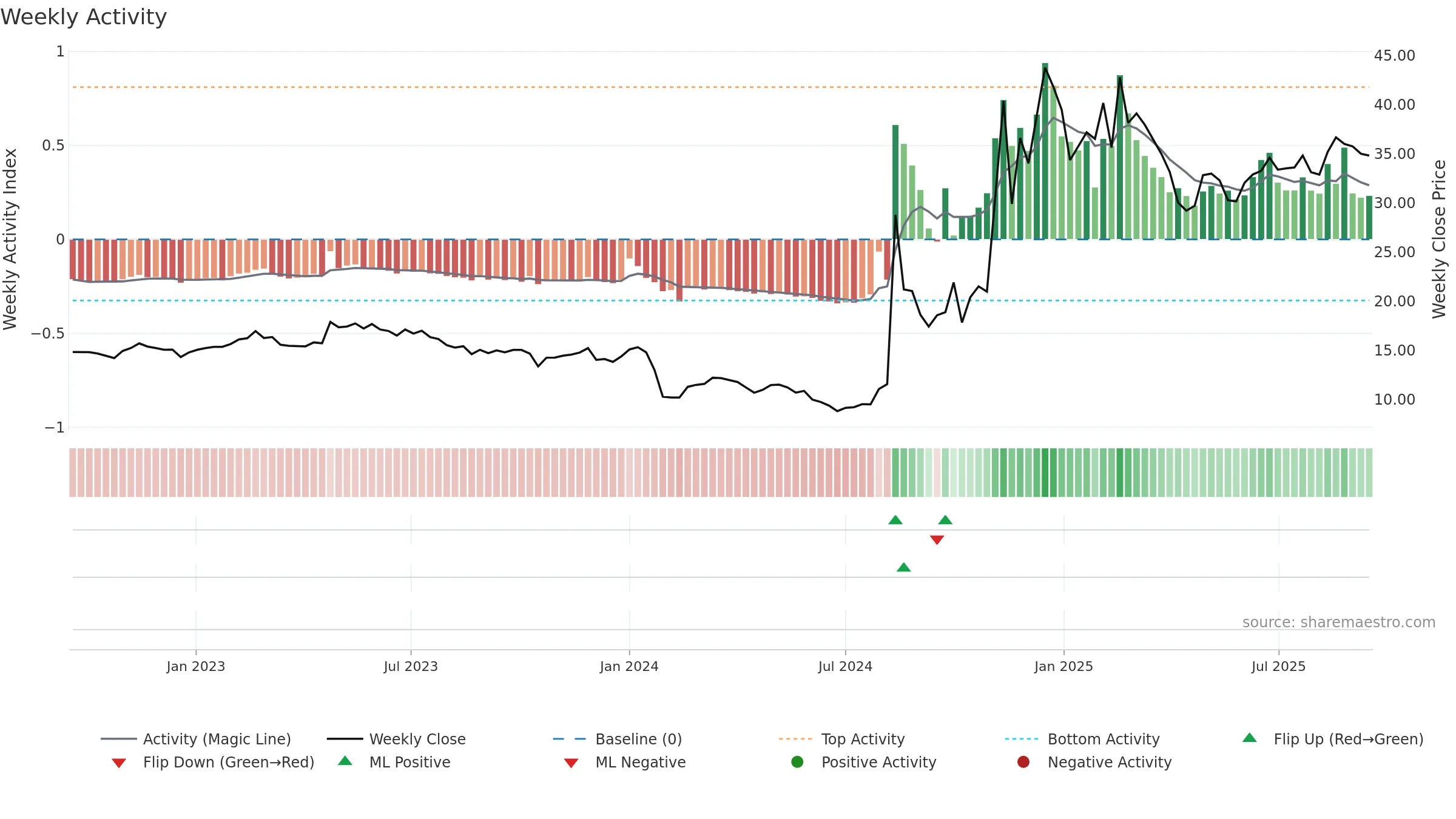 300622 weekly Activity chart, closing 2025-09-15.