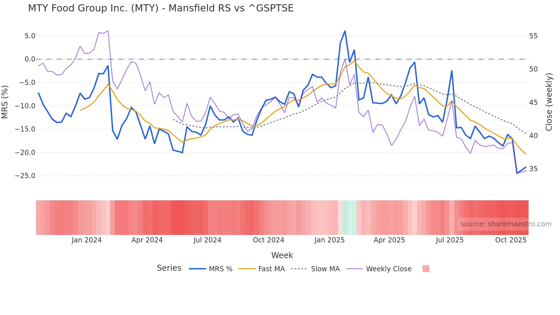 MTY Mansfield Relative Strength chart