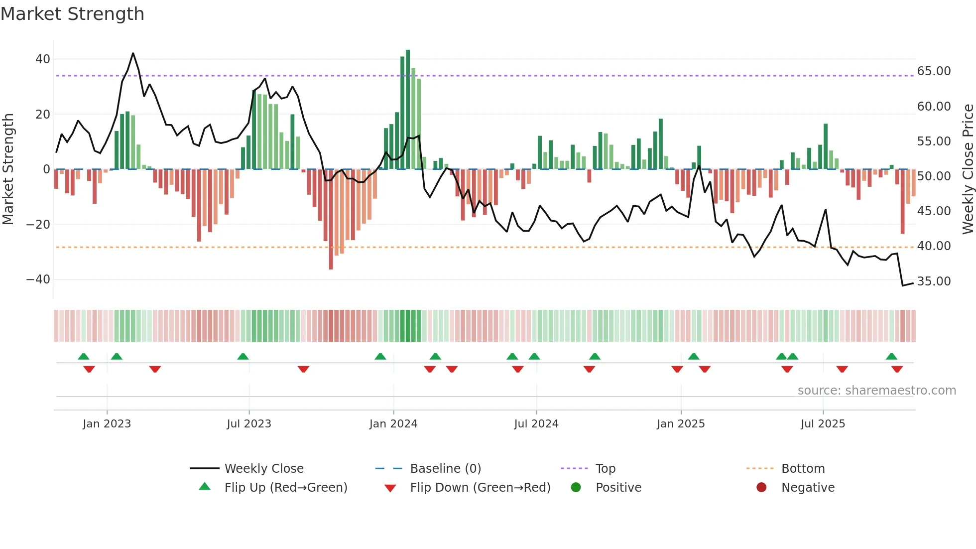 MTY weekly Market Strength chart