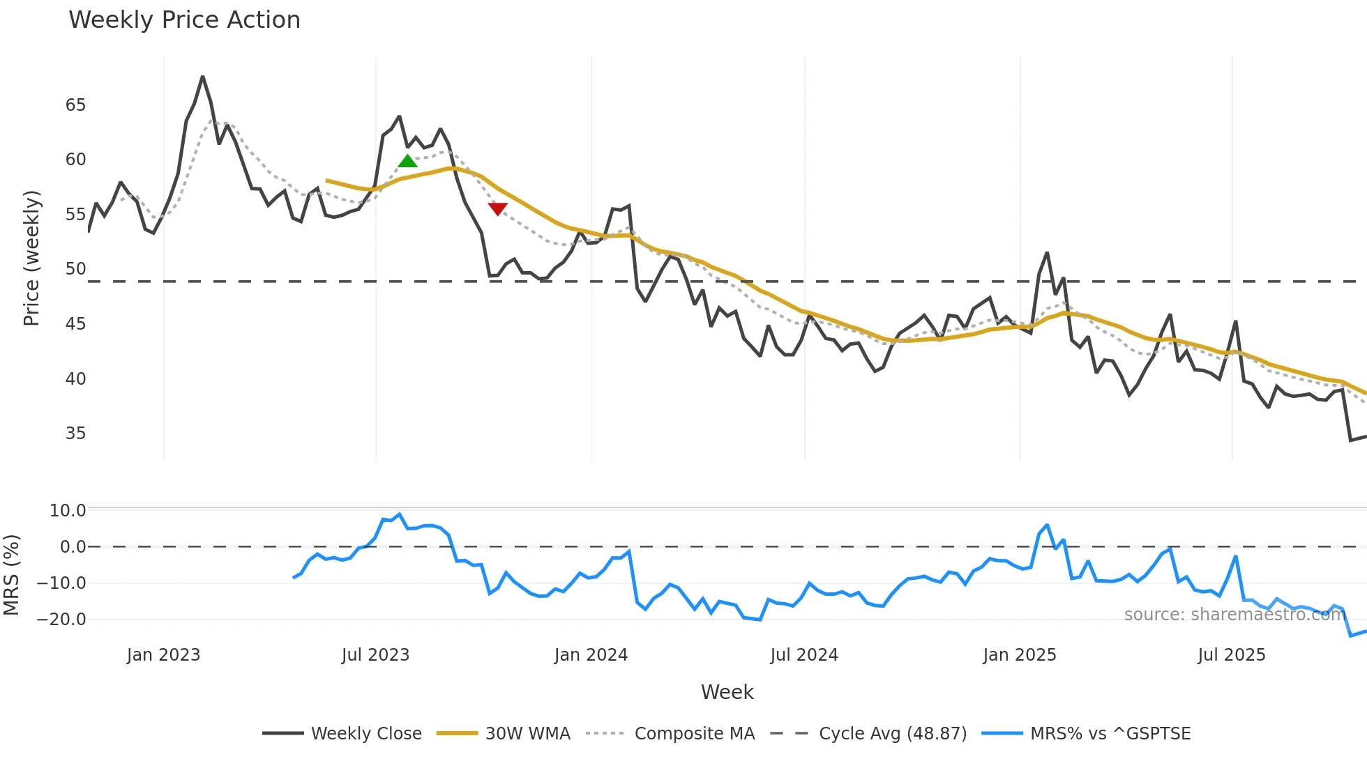 MTY weekly Price Action chart, closing 2025-10-24