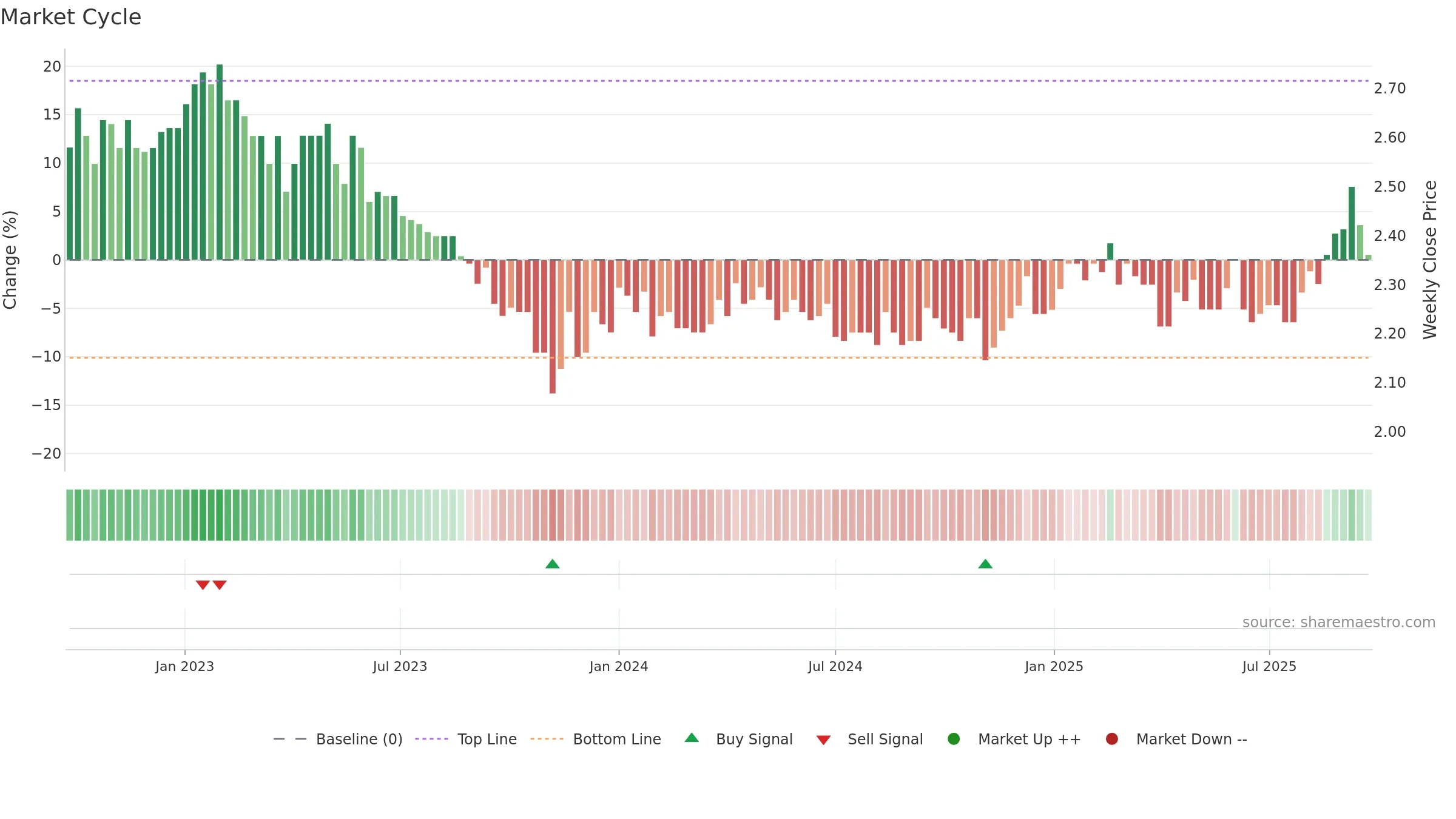 GOW weekly Market Cycle chart, closing 2025-09-22.