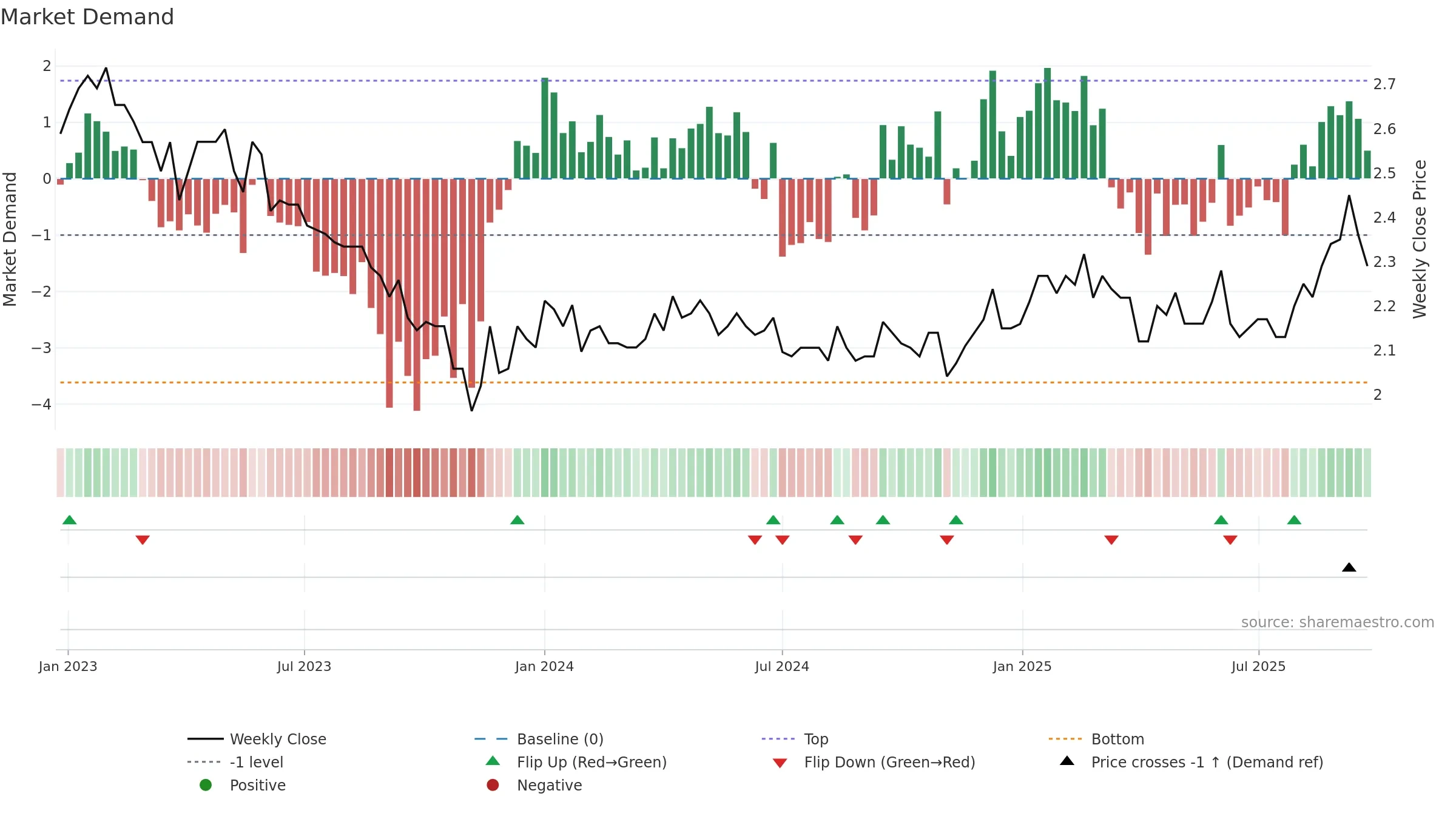 GOW weekly Market Demand chart, closing 2025-09-22.