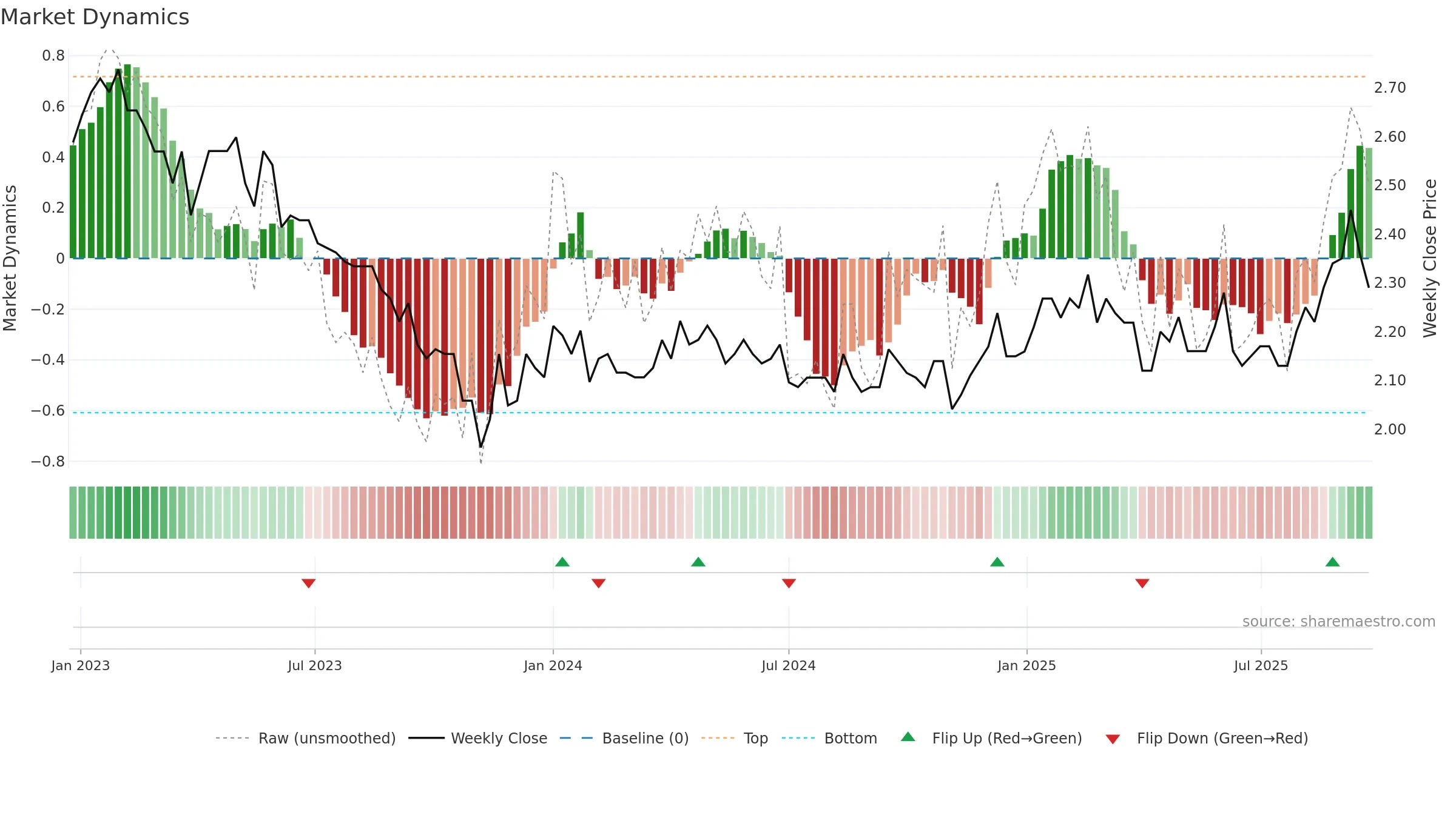 GOW weekly Market Dynamics chart, closing 2025-09-22.