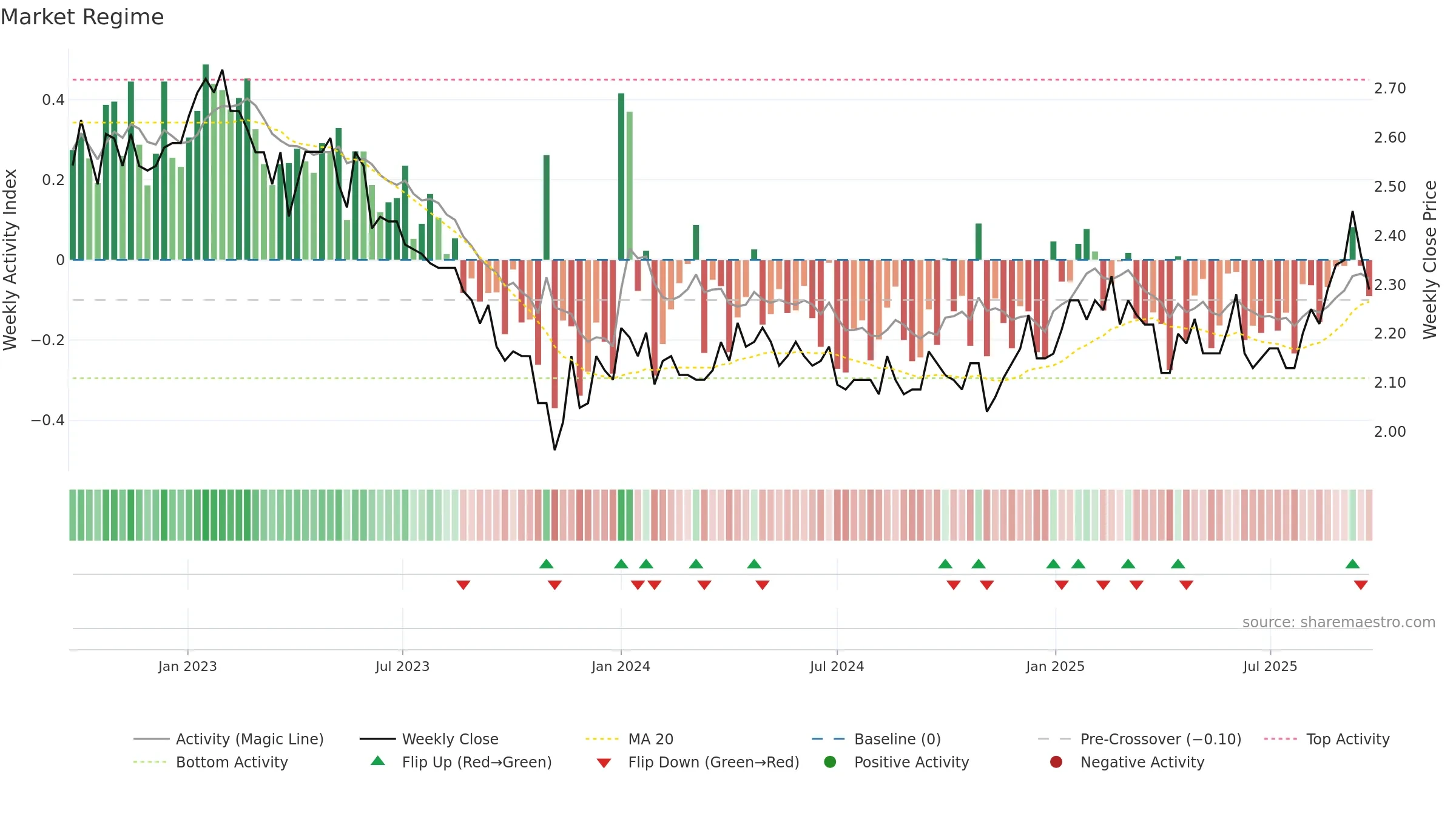 GOW weekly Market Snapshot chart, closing 2025-09-22.