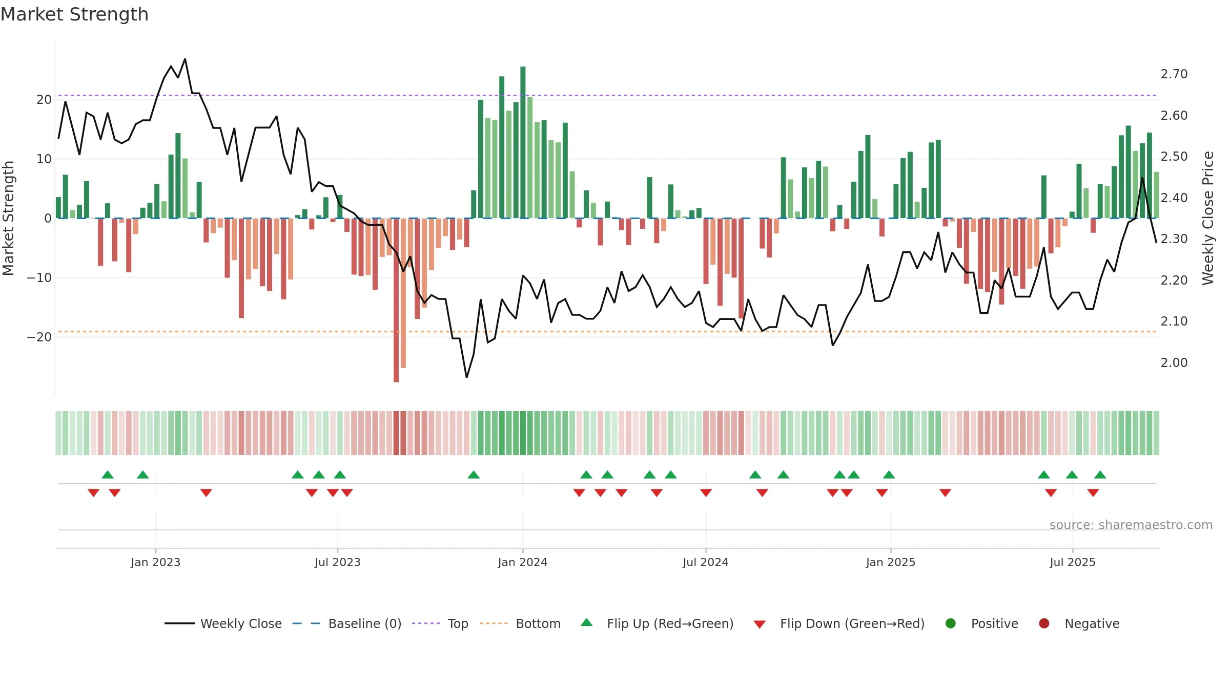 GOW weekly Market Strength chart, closing 2025-09-22.