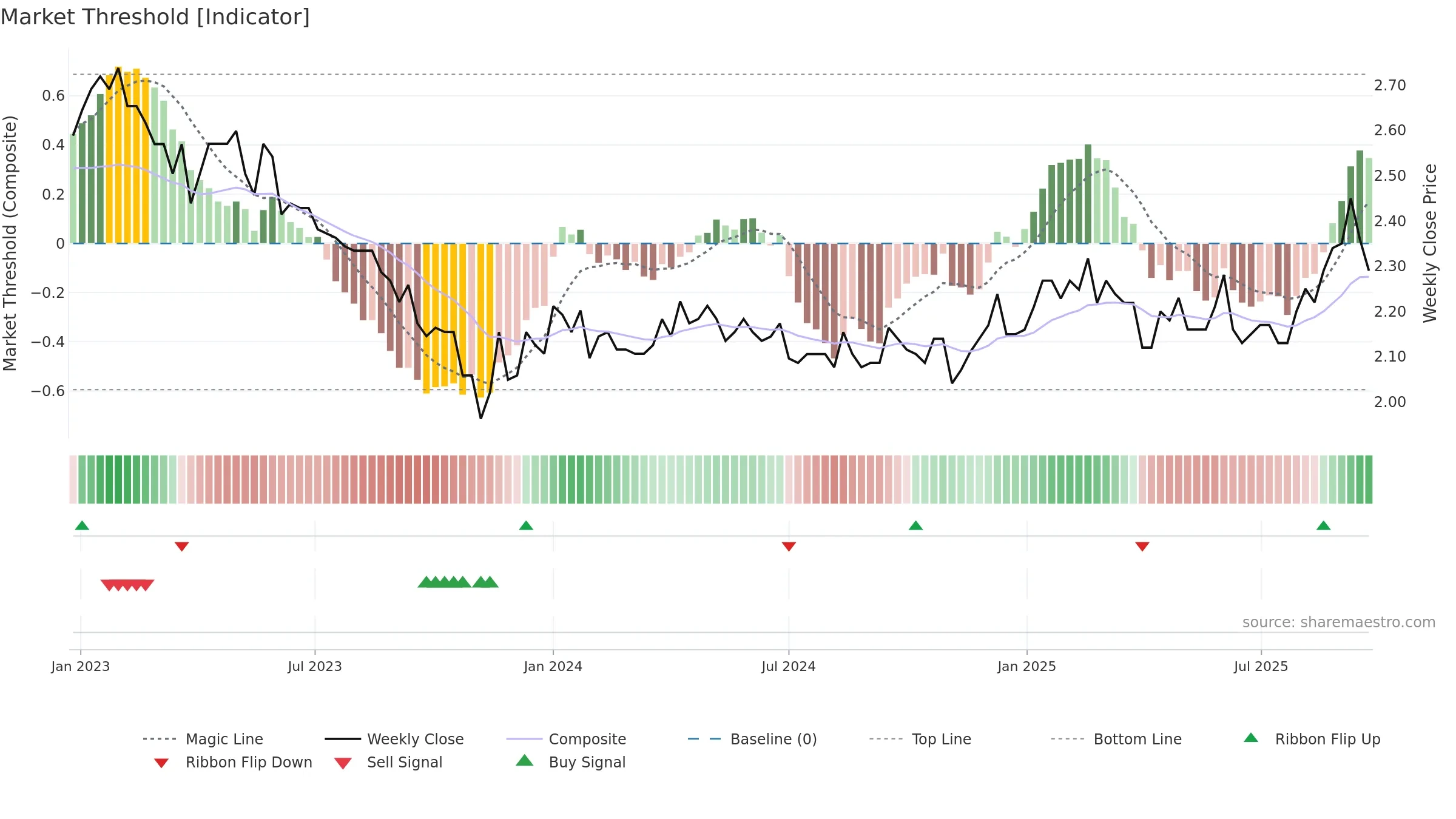 GOW weekly Market Threshold chart, closing 2025-09-22.