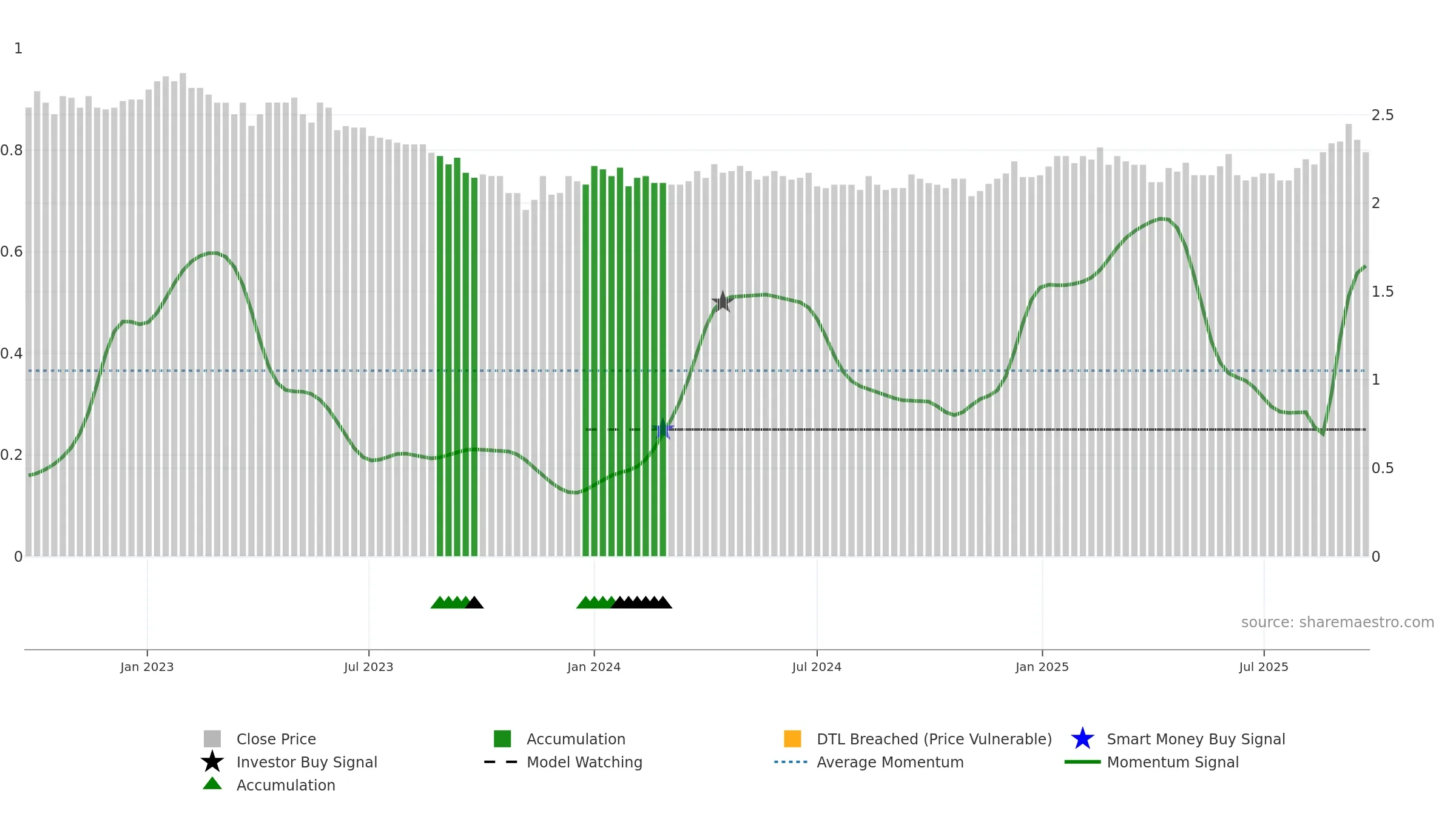 GOW weekly Smart Money chart, closing 2025-09-22.