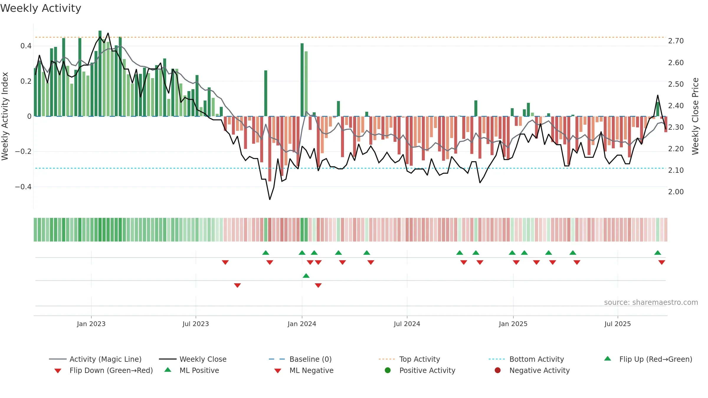 GOW weekly Activity chart, closing 2025-09-22.