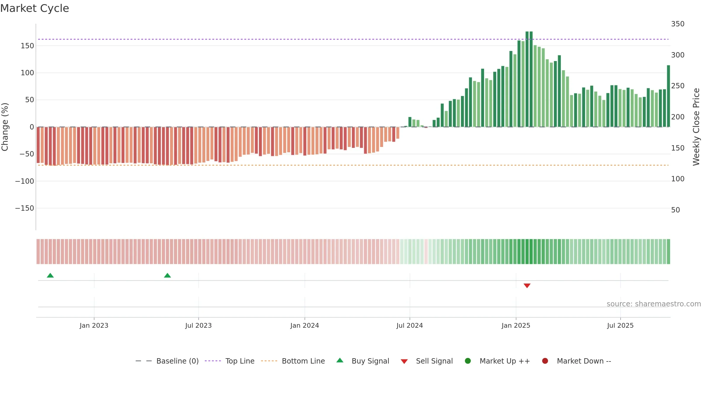 3450 weekly Market Cycle chart, closing 2025-09-22.