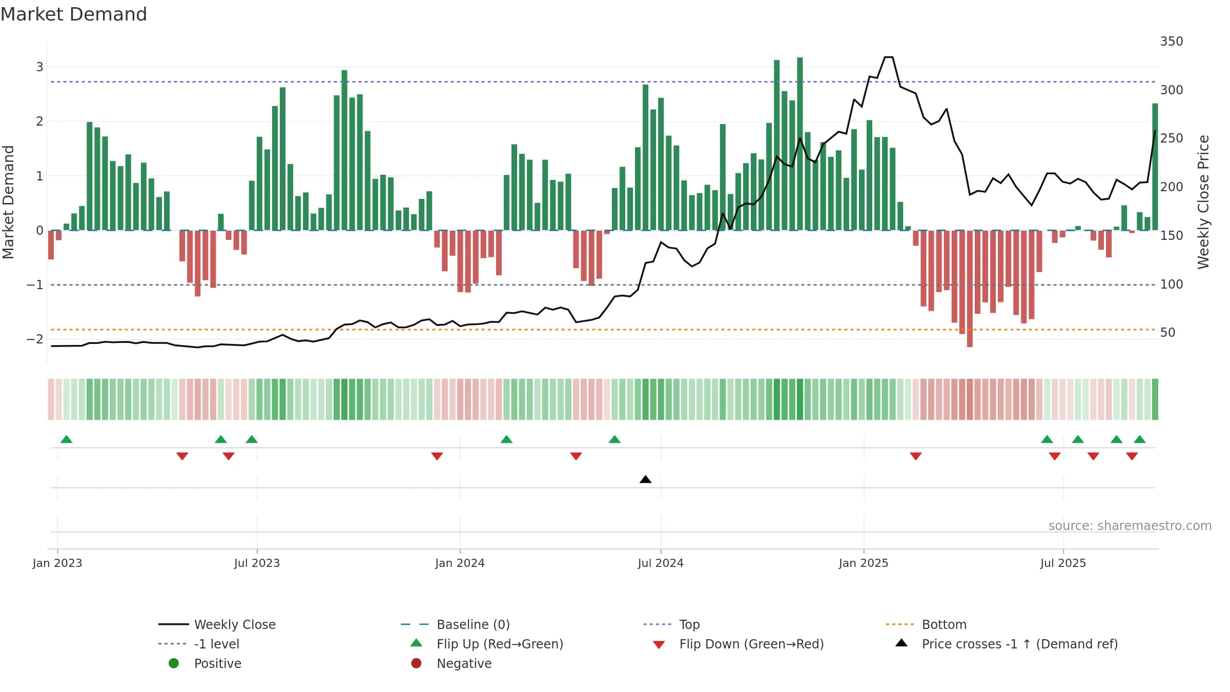 3450 weekly Market Demand chart, closing 2025-09-22.
