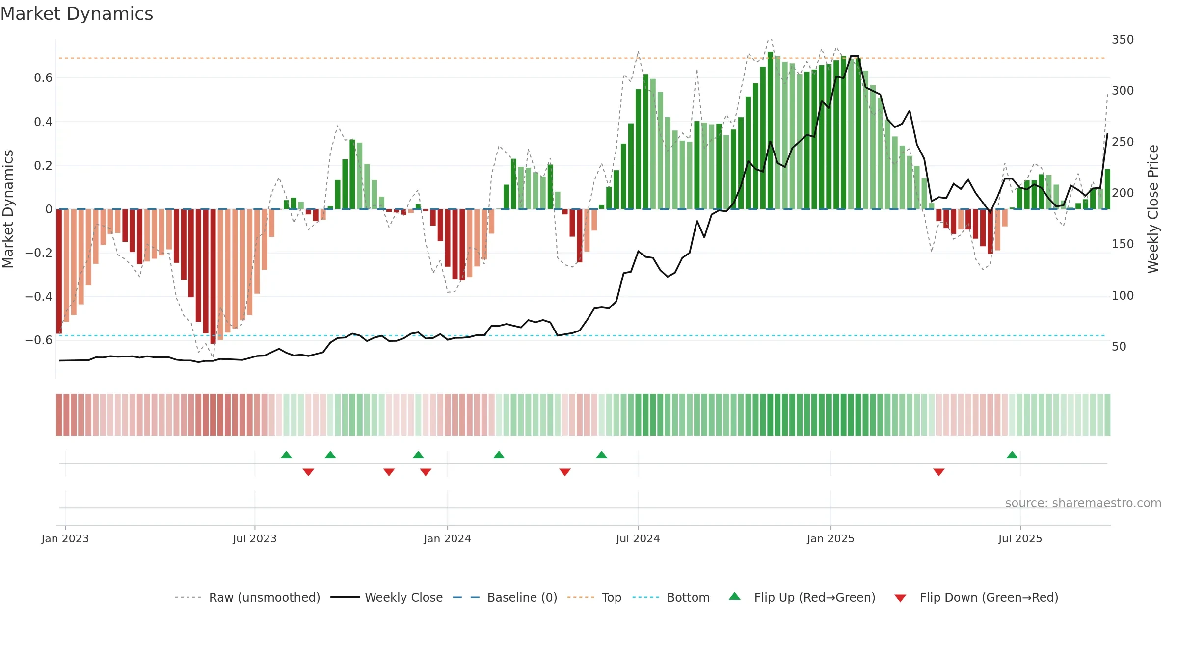 3450 weekly Market Dynamics chart, closing 2025-09-22.