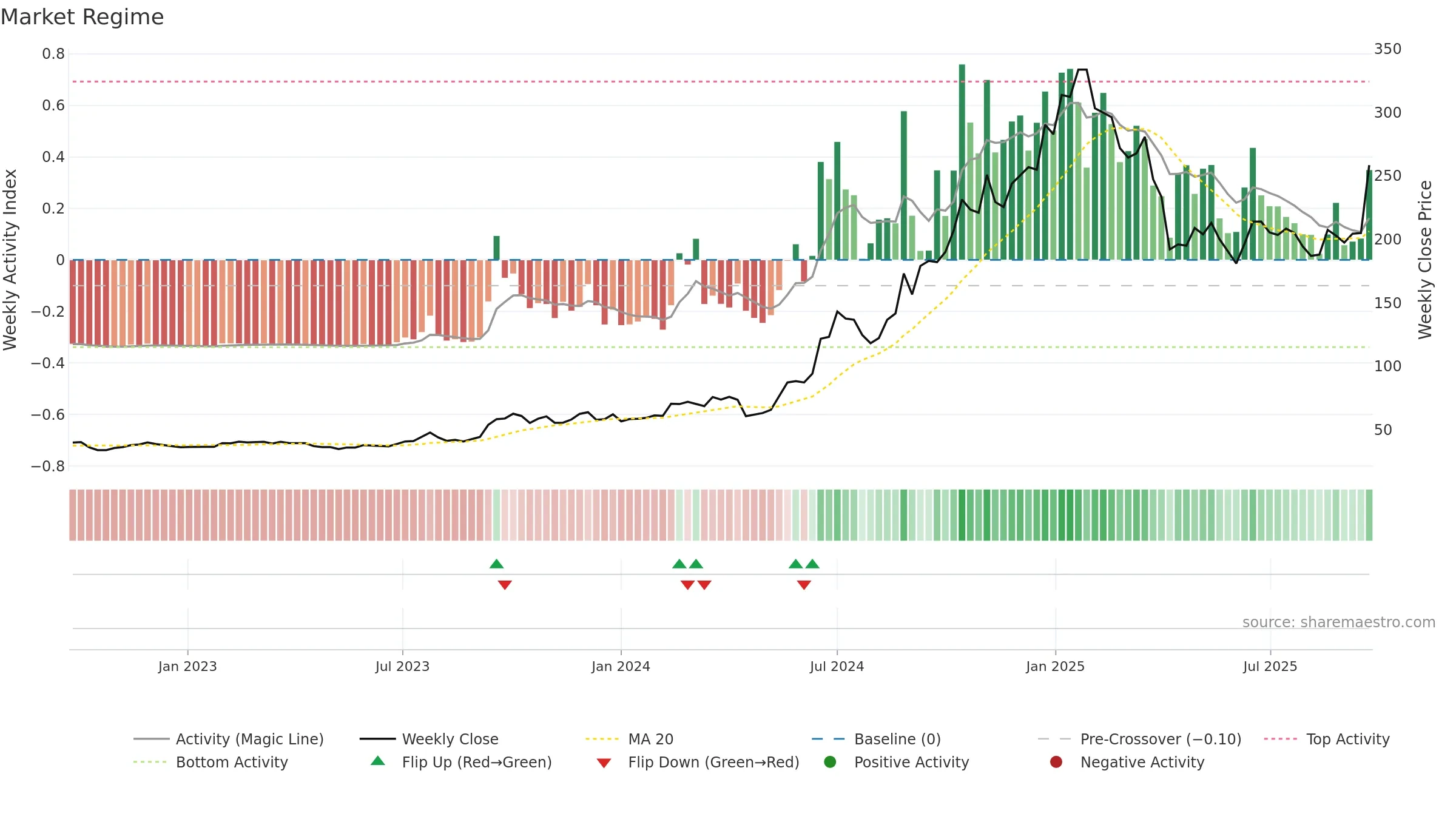 3450 weekly Market Snapshot chart, closing 2025-09-22.