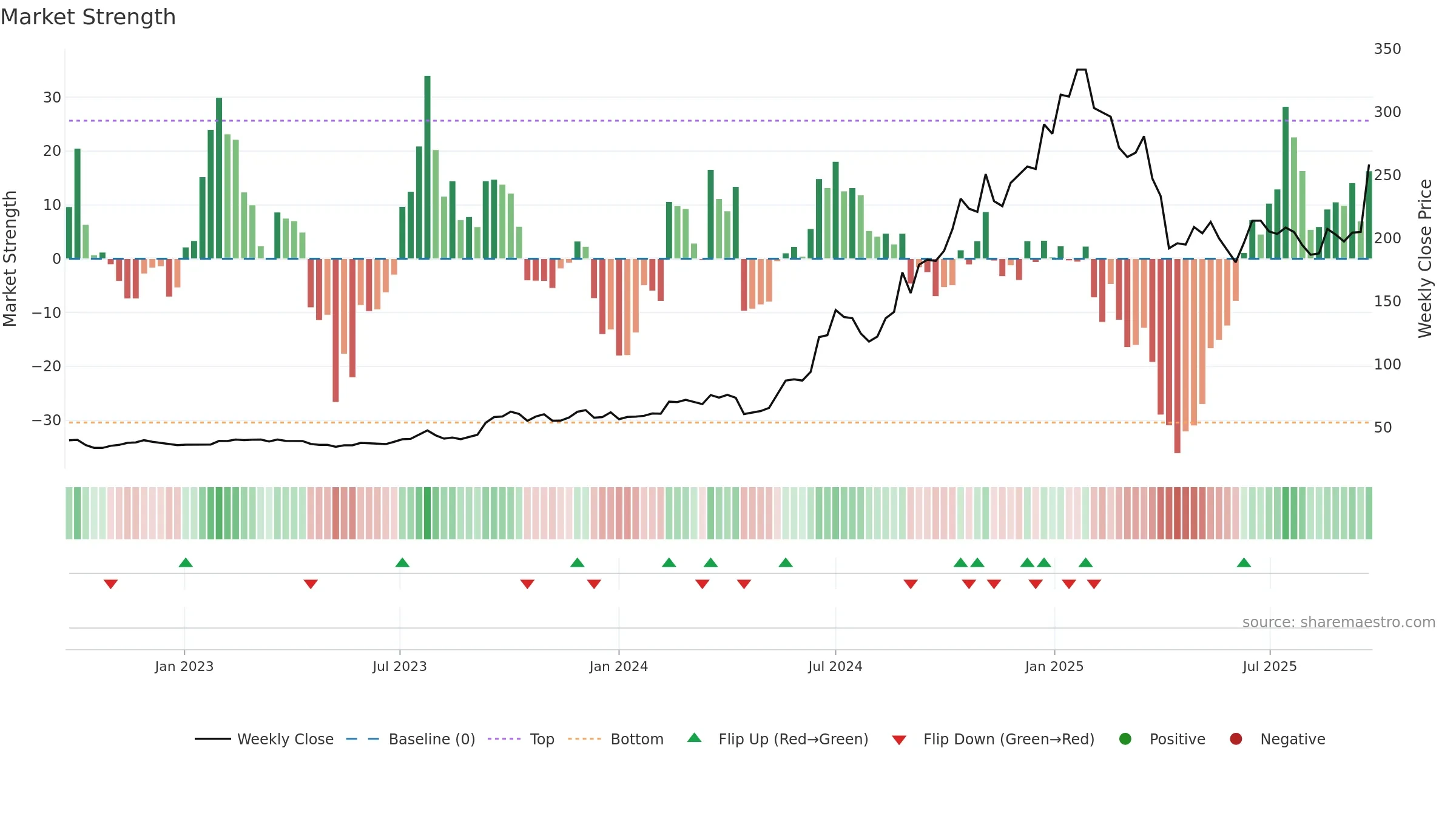 3450 weekly Market Strength chart, closing 2025-09-22.