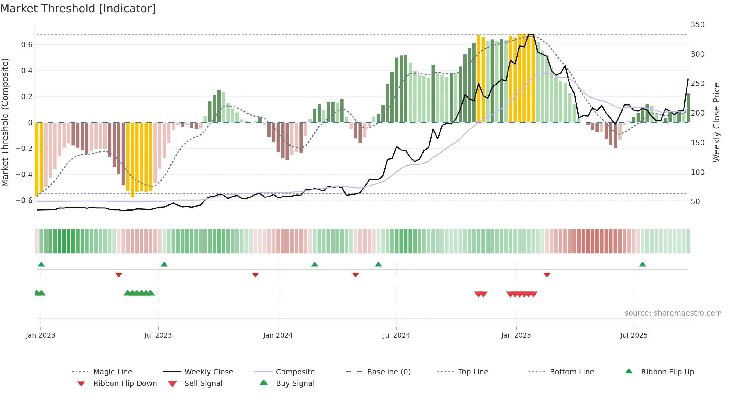 3450 weekly Market Threshold chart, closing 2025-09-22.
