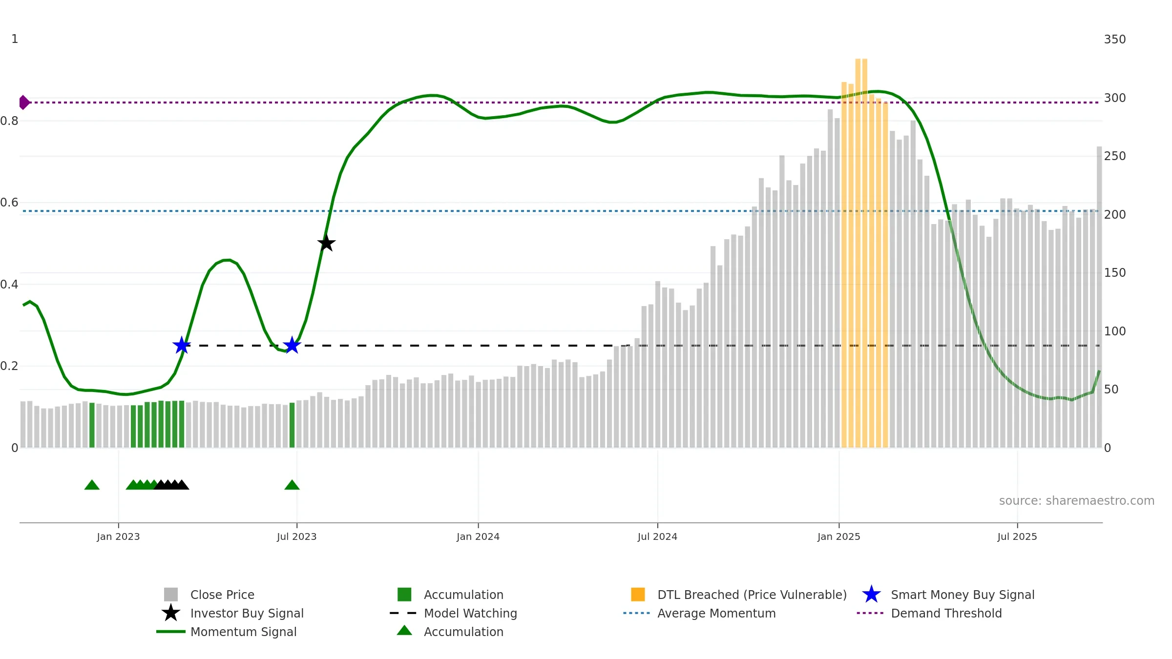 3450 weekly Smart Money chart, closing 2025-09-22.