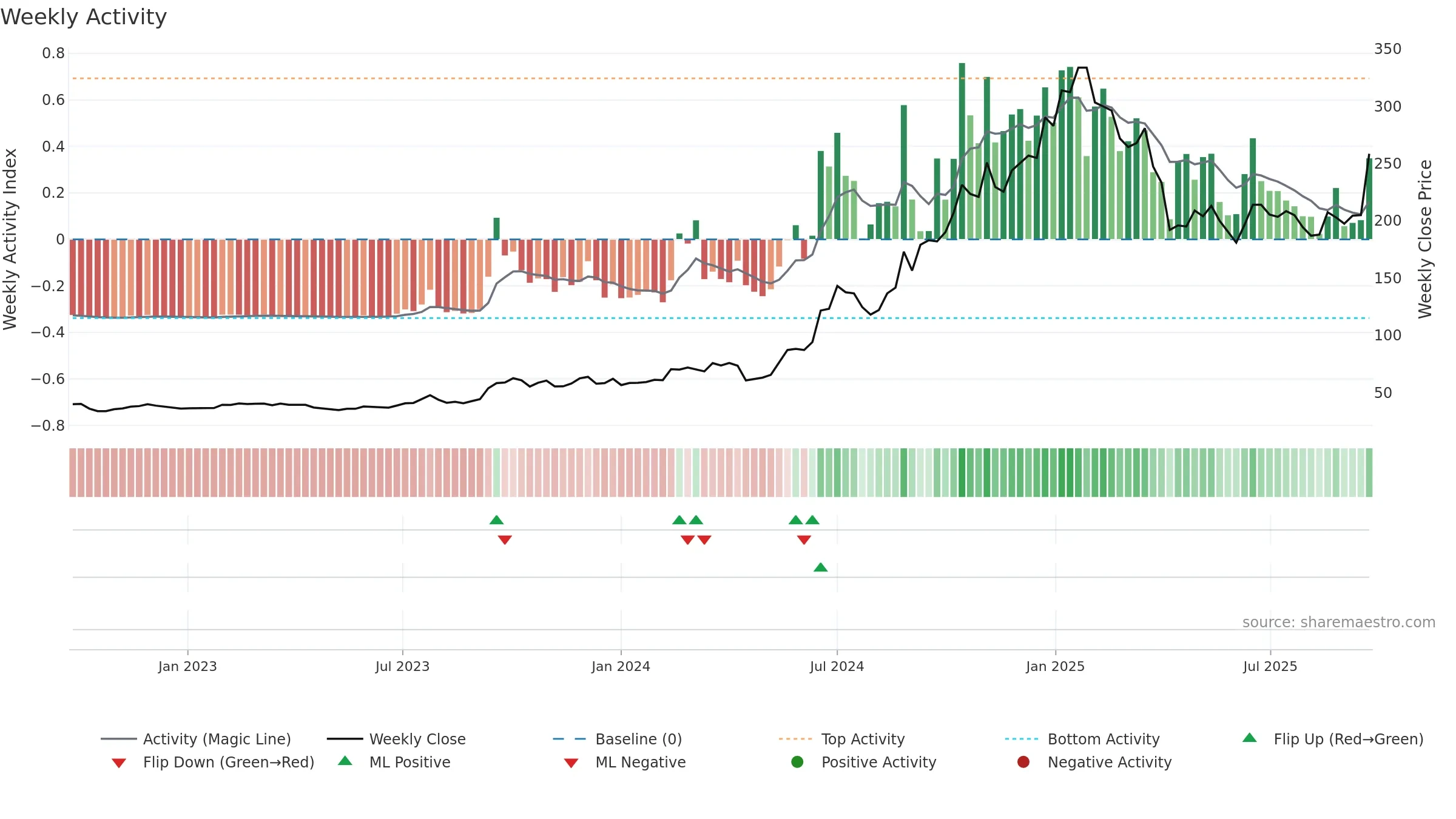 3450 weekly Activity chart, closing 2025-09-22.