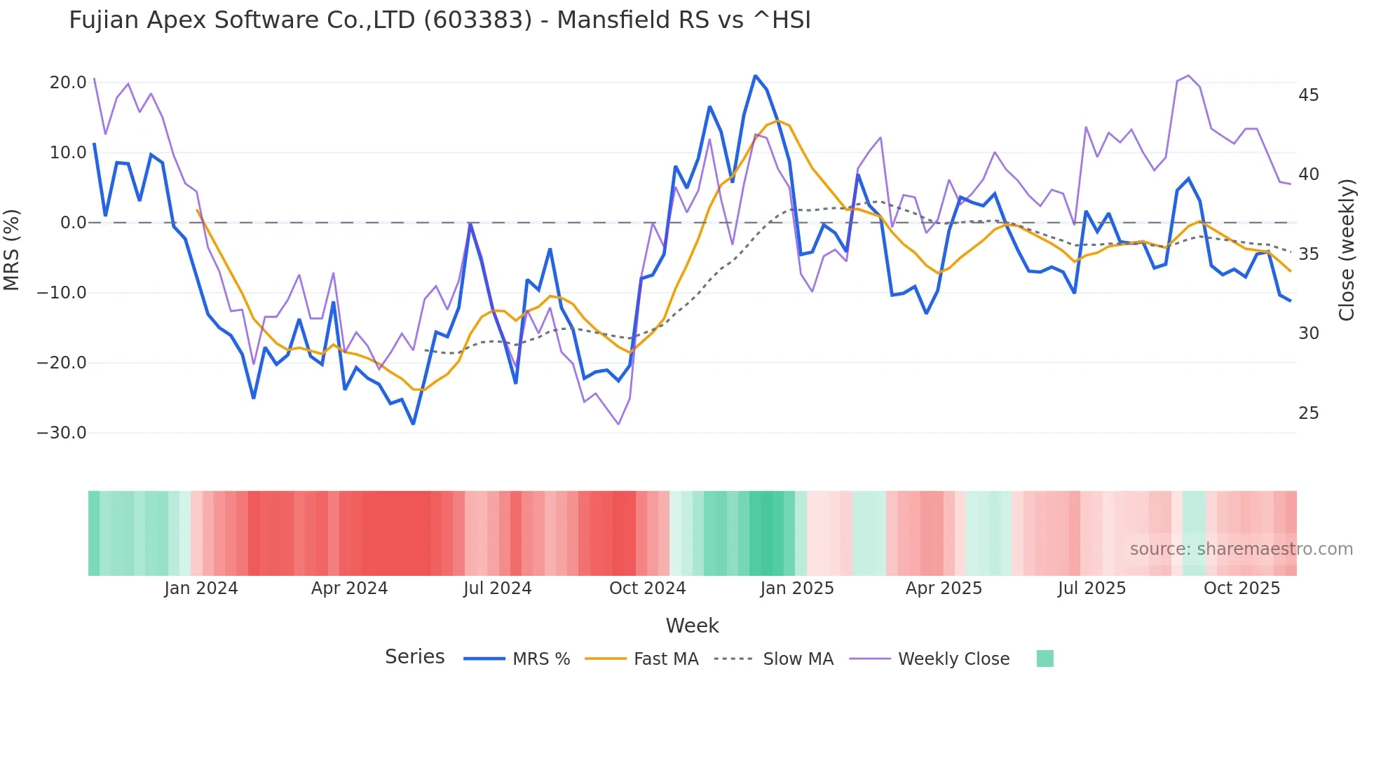 603383 Mansfield Relative Strength chart