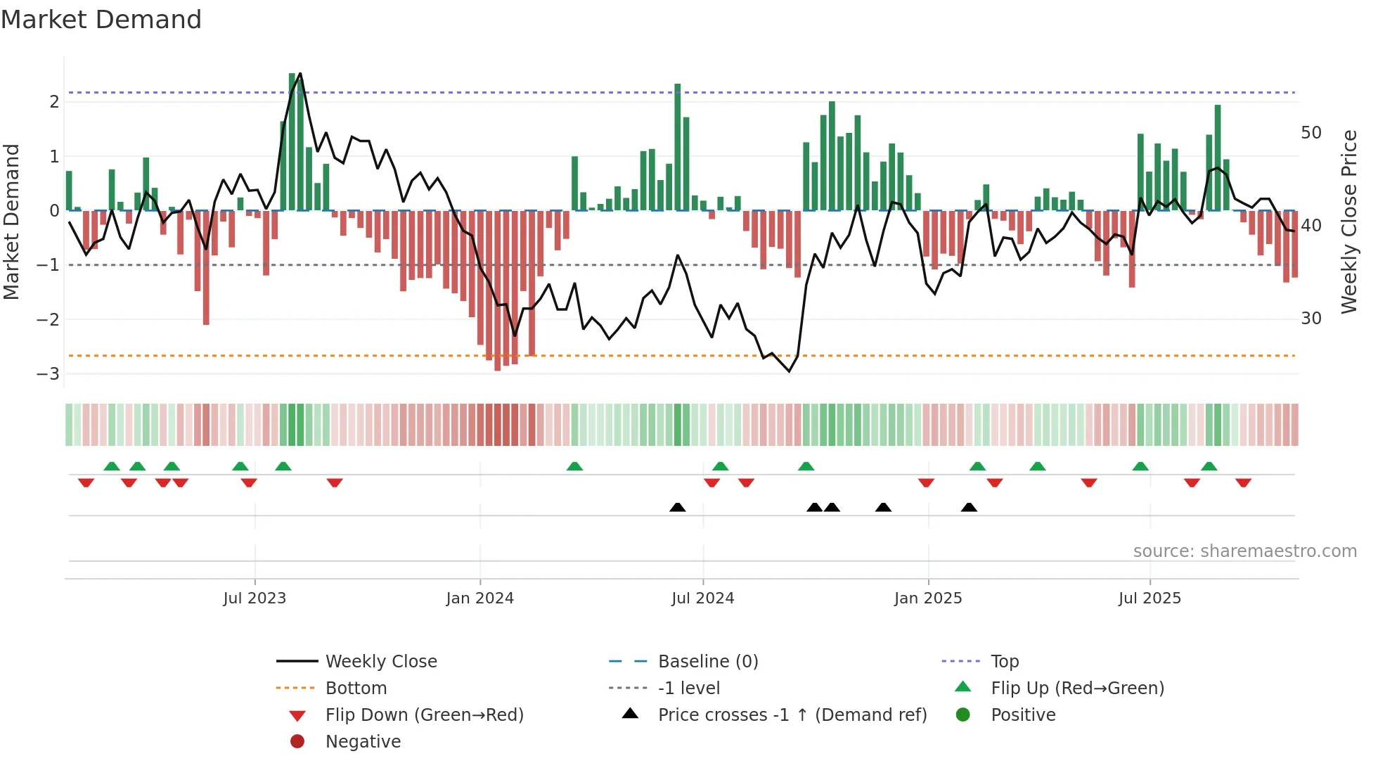 603383 weekly Market Demand chart