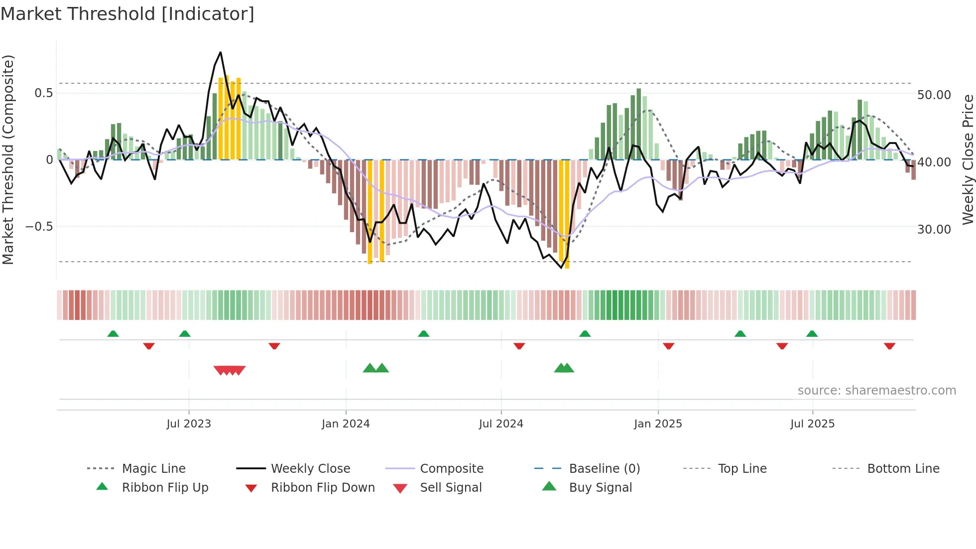 603383 weekly Market Threshold chart