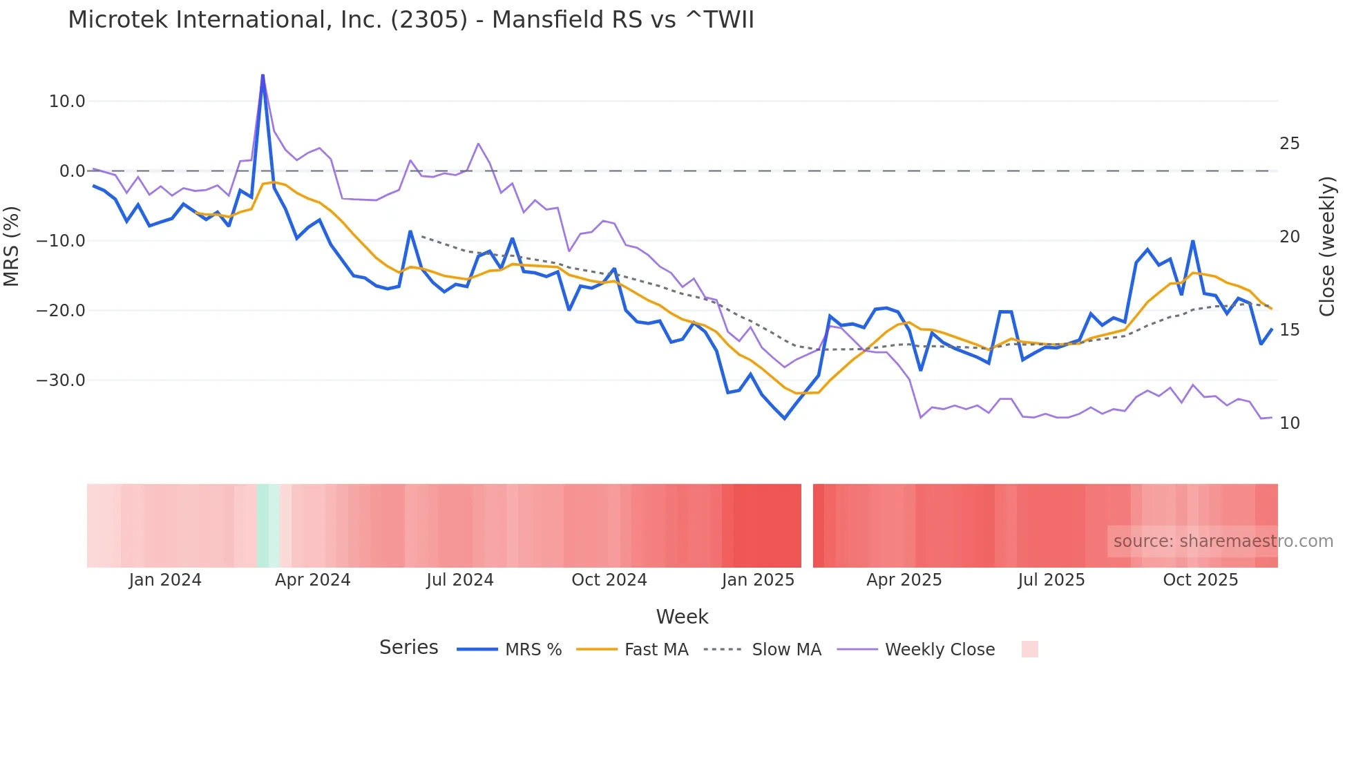 2305 Mansfield Relative Strength chart