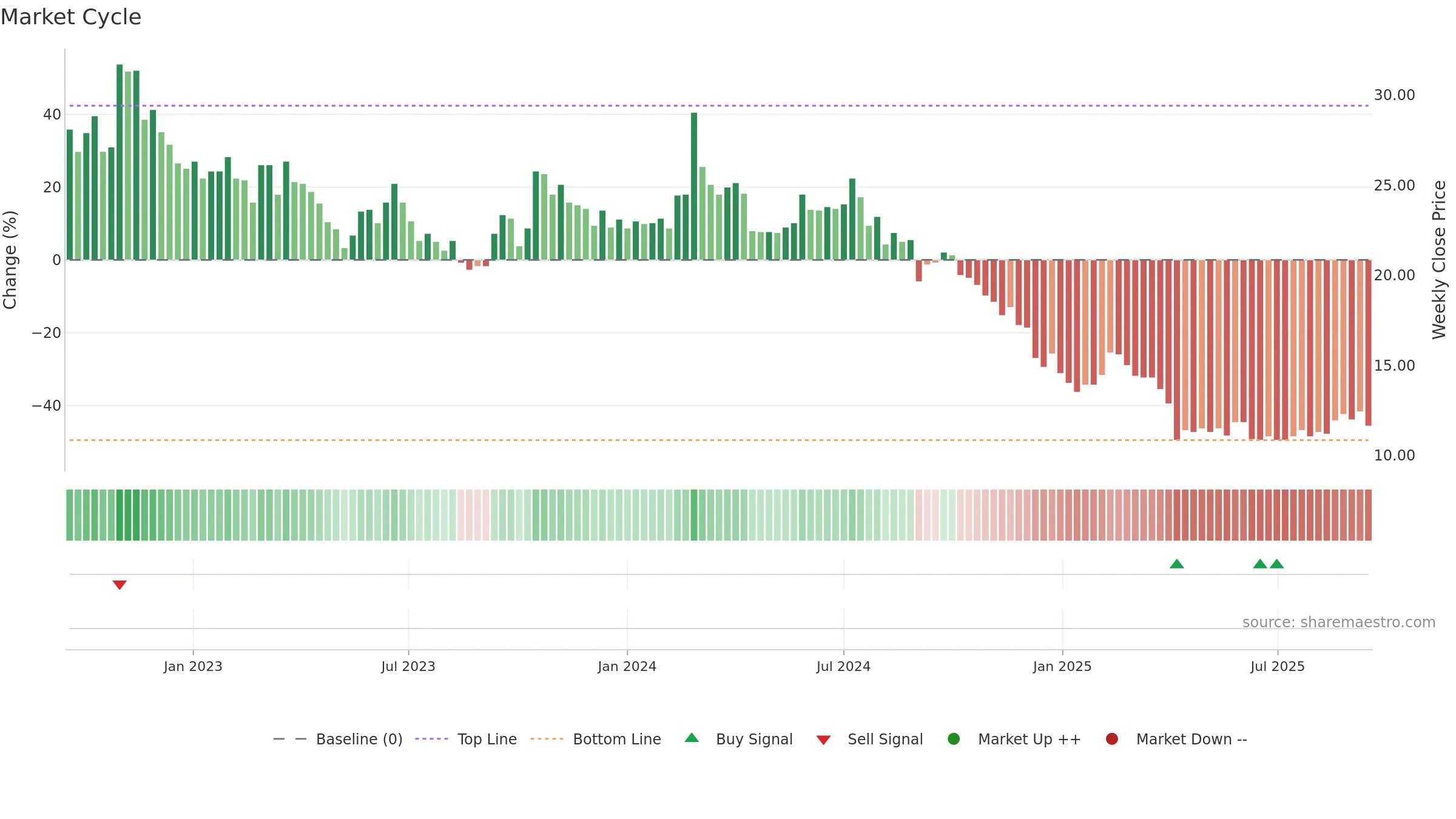 2305 weekly Market Cycle chart, closing 2025-09-15.