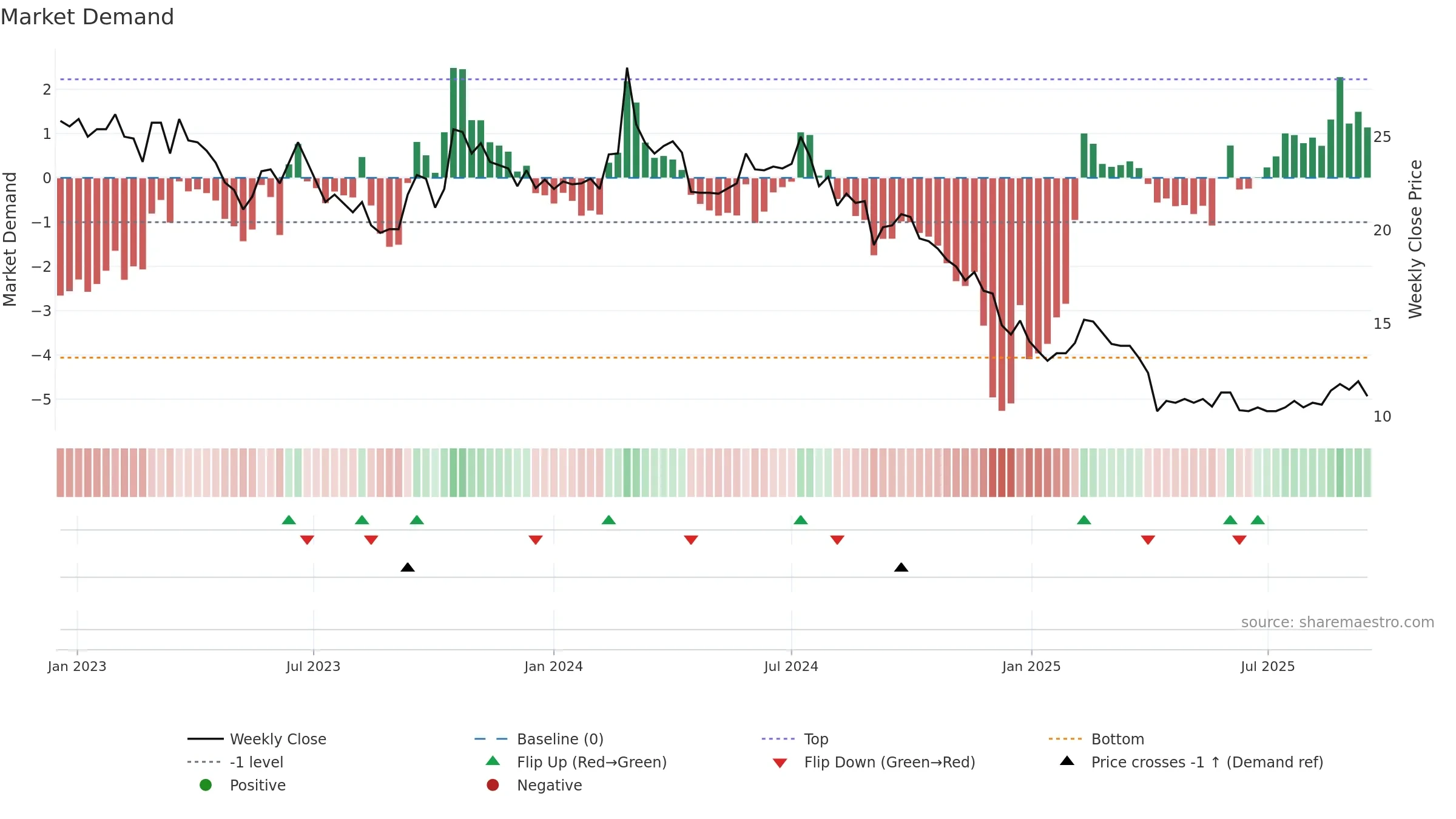 2305 weekly Market Demand chart, closing 2025-09-15.