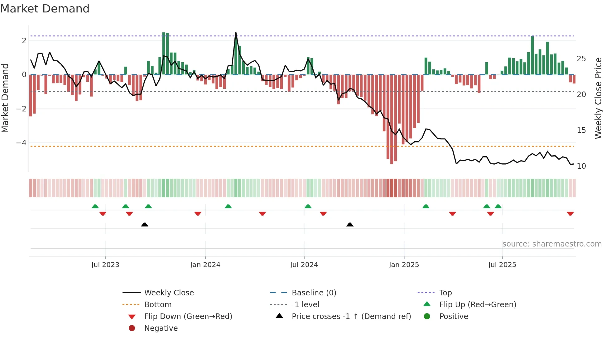 2305 weekly Market Demand chart