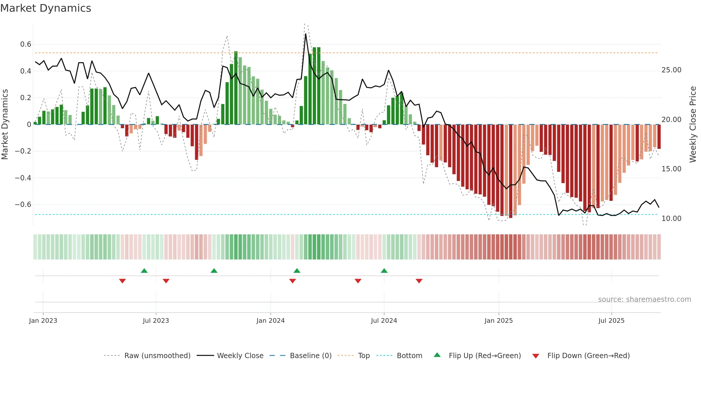 2305 weekly Market Dynamics chart, closing 2025-09-15.