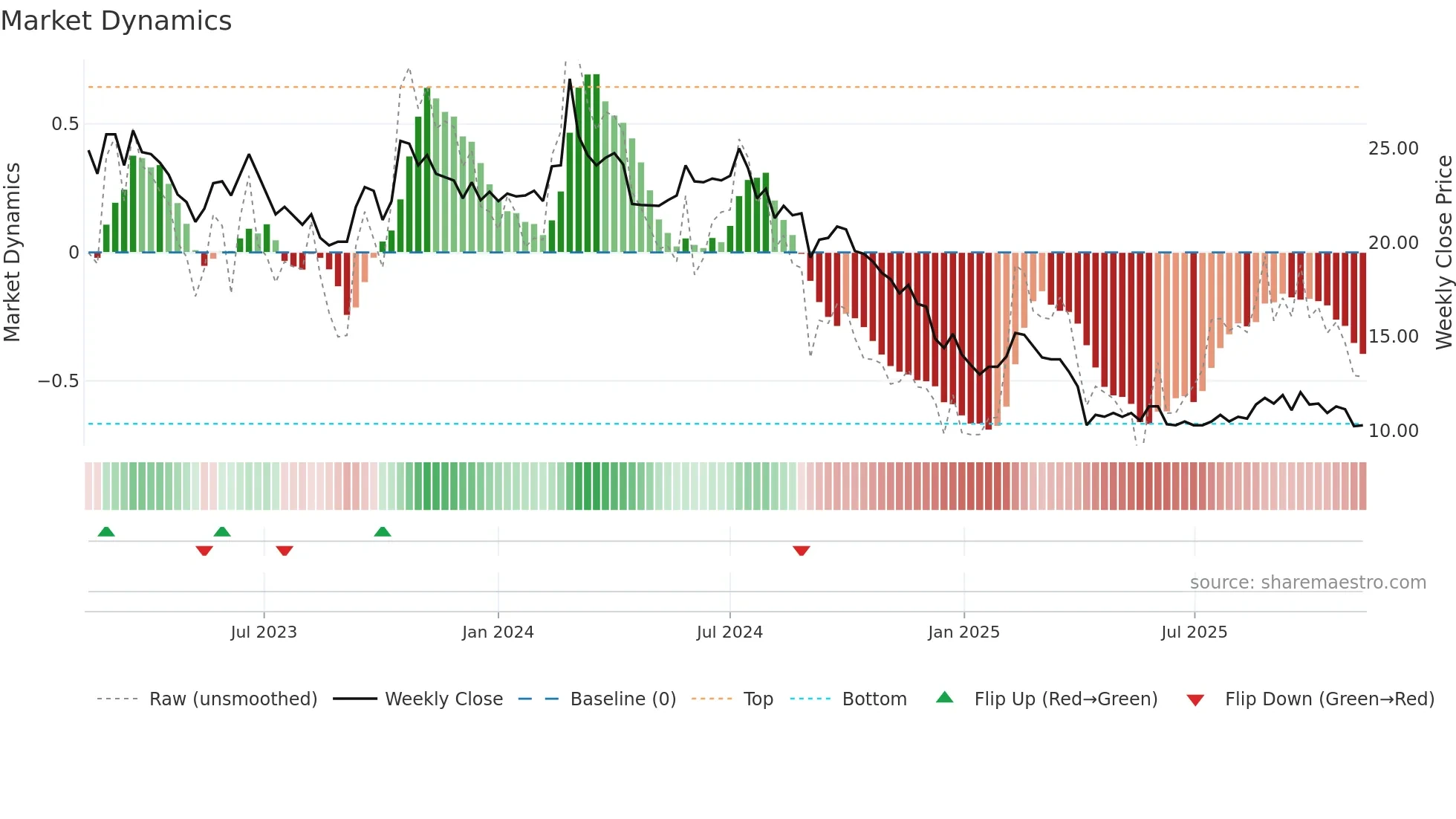 2305 weekly Market Dynamics chart