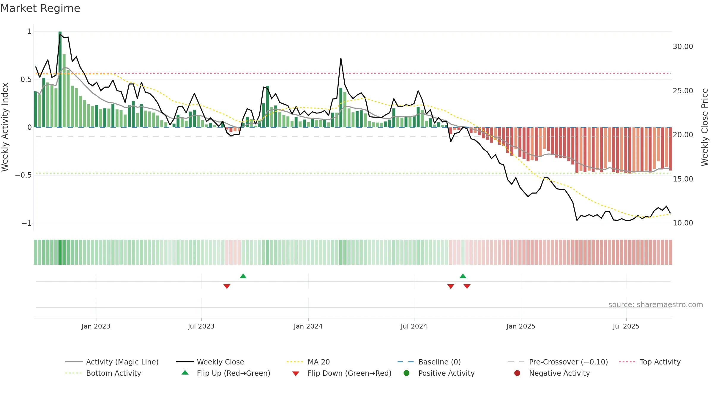 2305 weekly Market Snapshot chart, closing 2025-09-15.