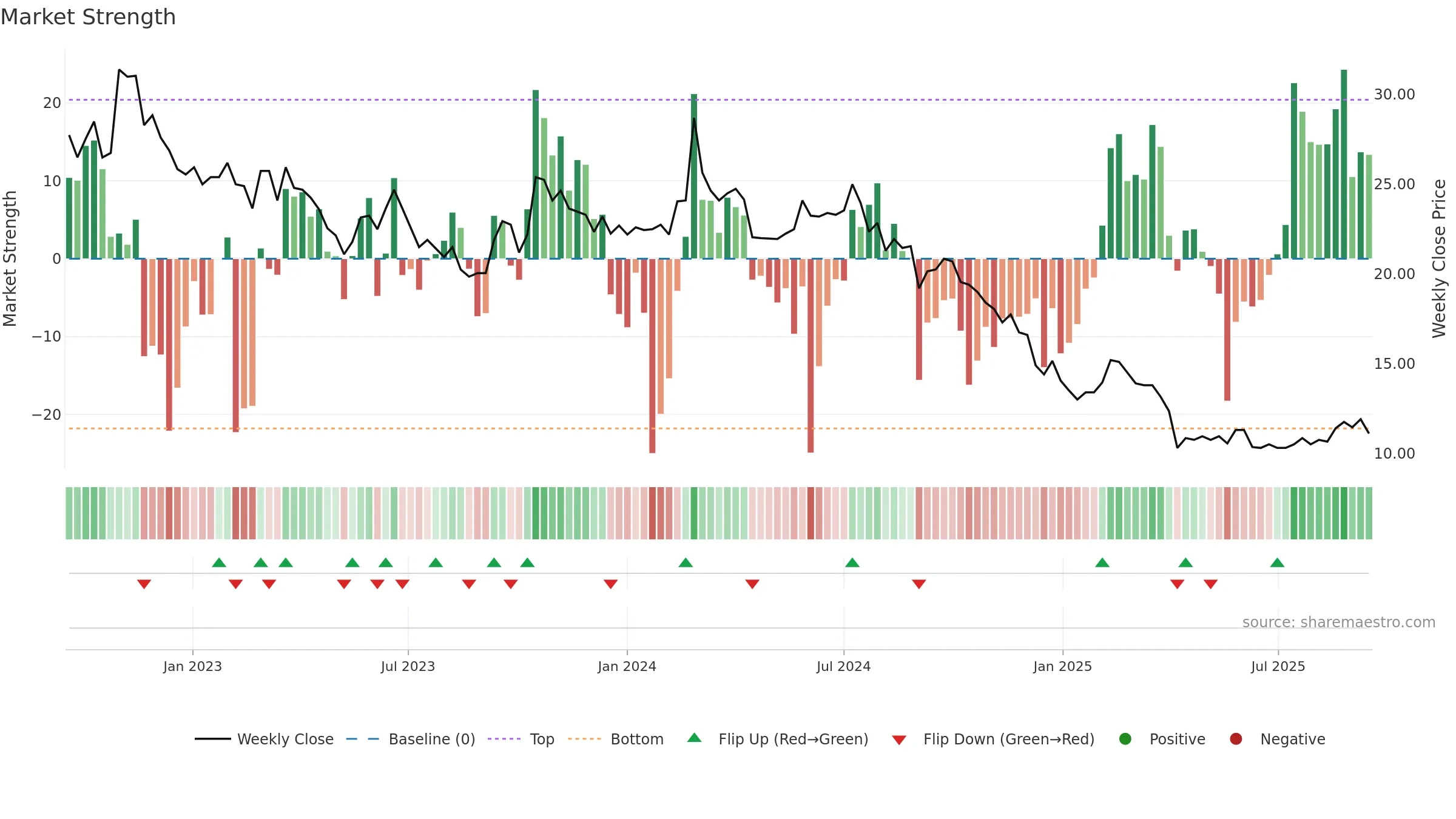 2305 weekly Market Strength chart, closing 2025-09-15.
