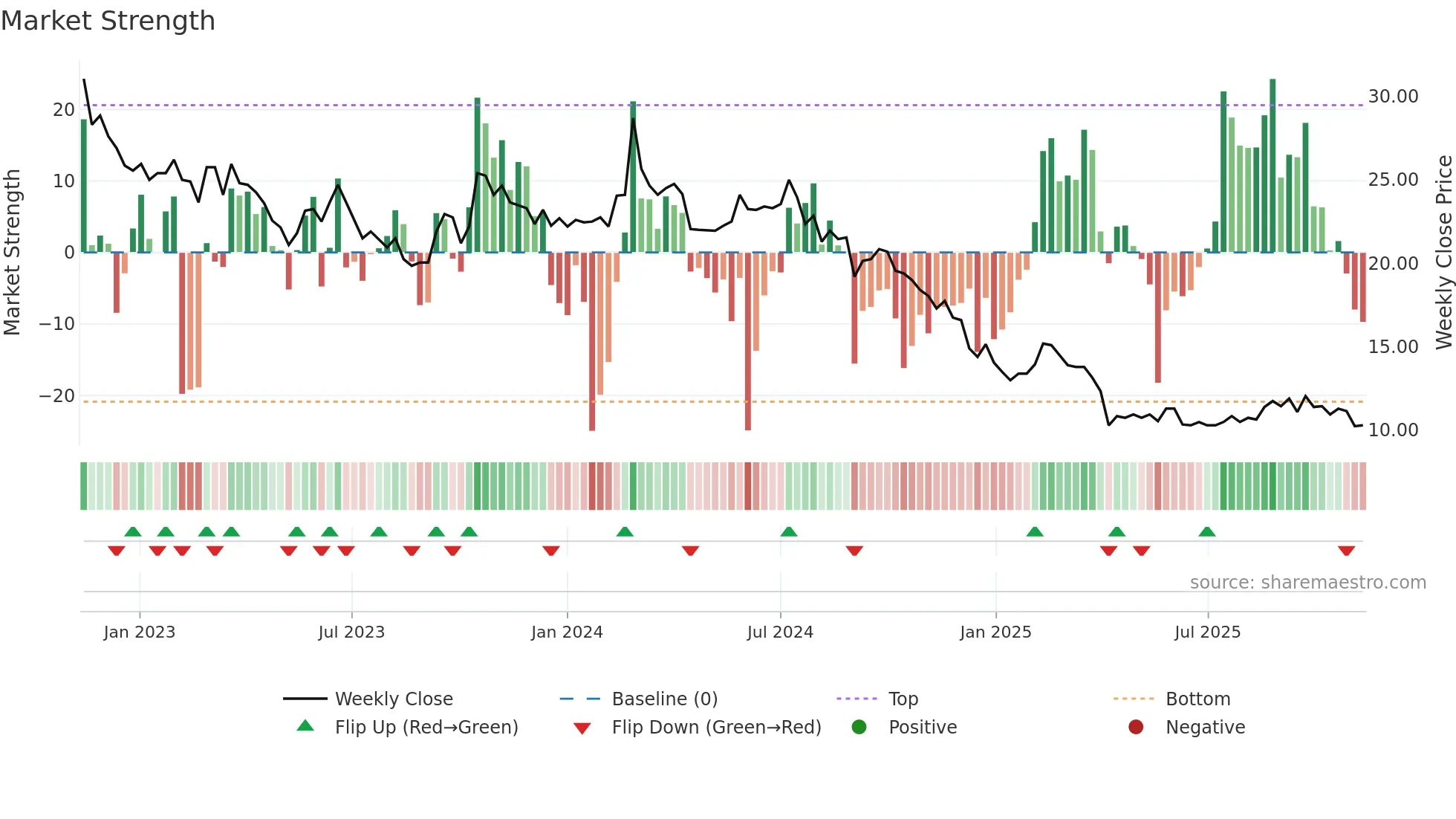 2305 weekly Market Strength chart