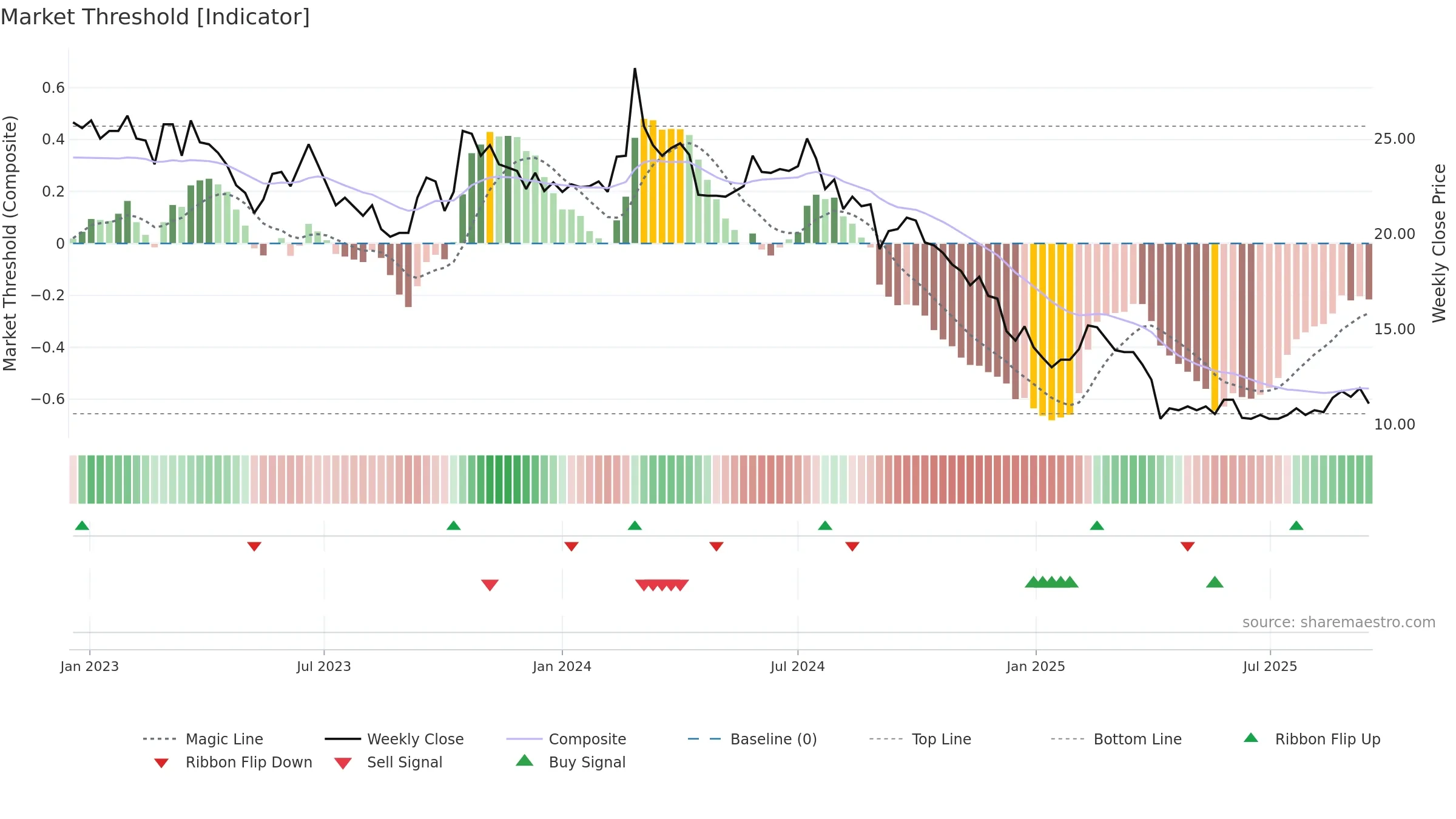 2305 weekly Market Threshold chart, closing 2025-09-15.