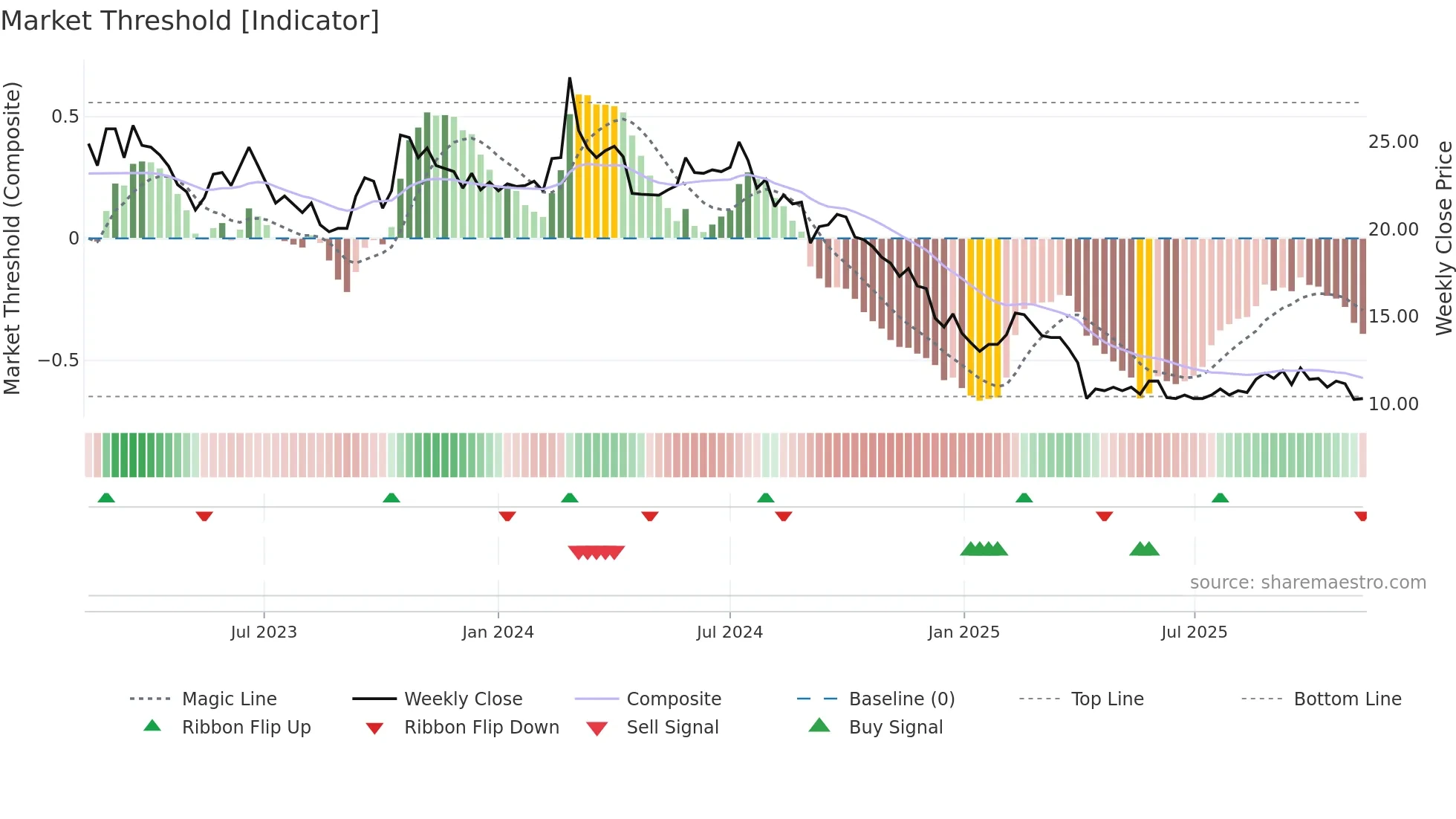 2305 weekly Market Threshold chart