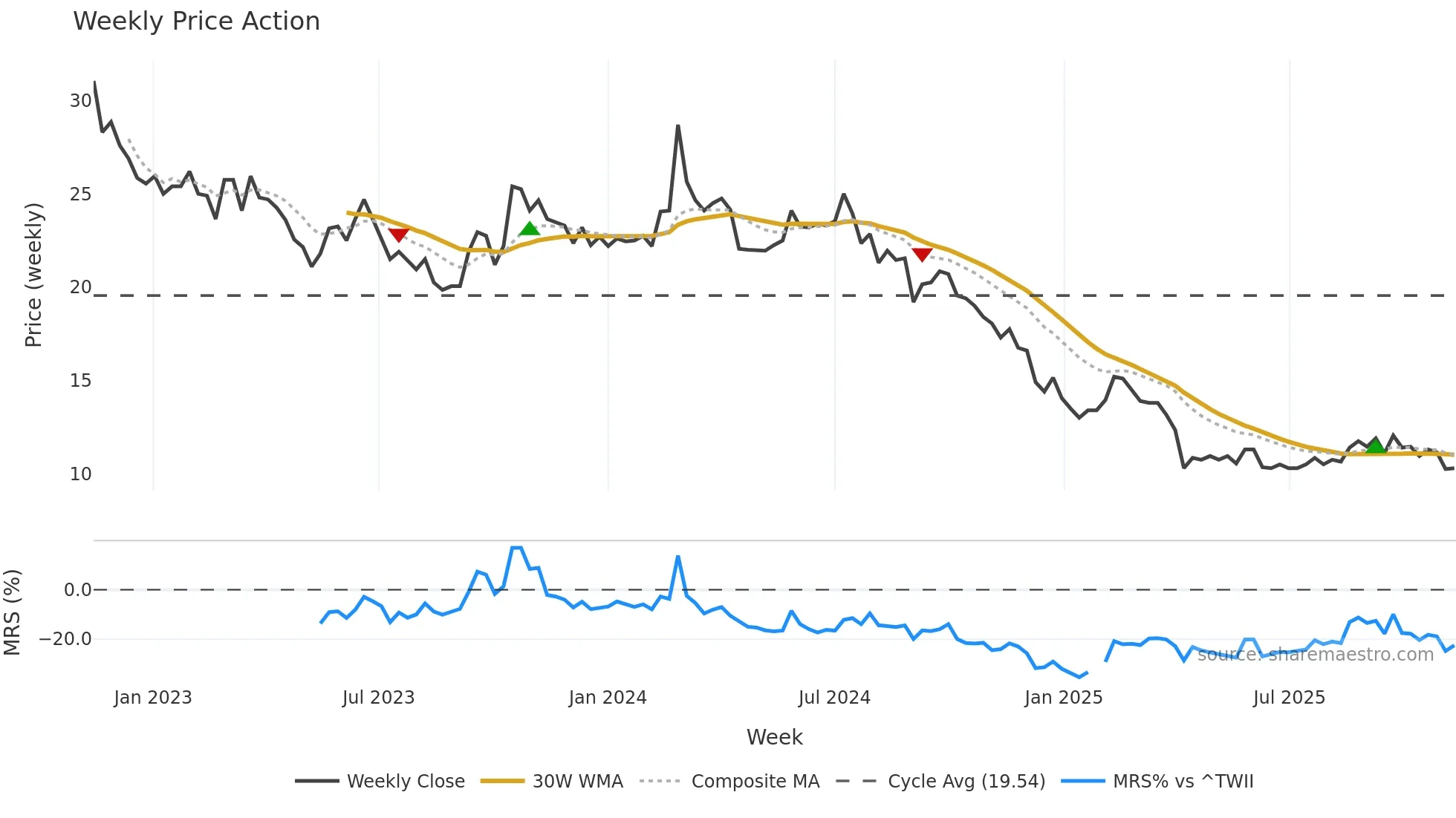 2305 weekly Price Action chart, closing 2025-11-10